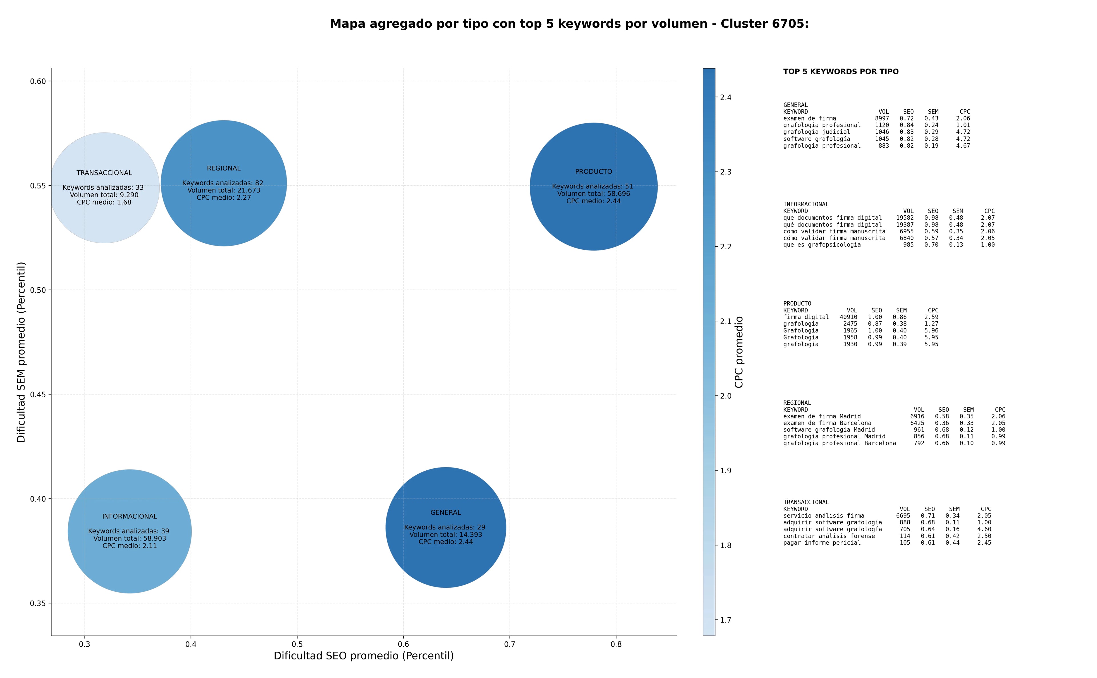 CPC, y dificultad SEO y SEM de keywords documentoscopia, grafología profesional, detección de falsificaciones
