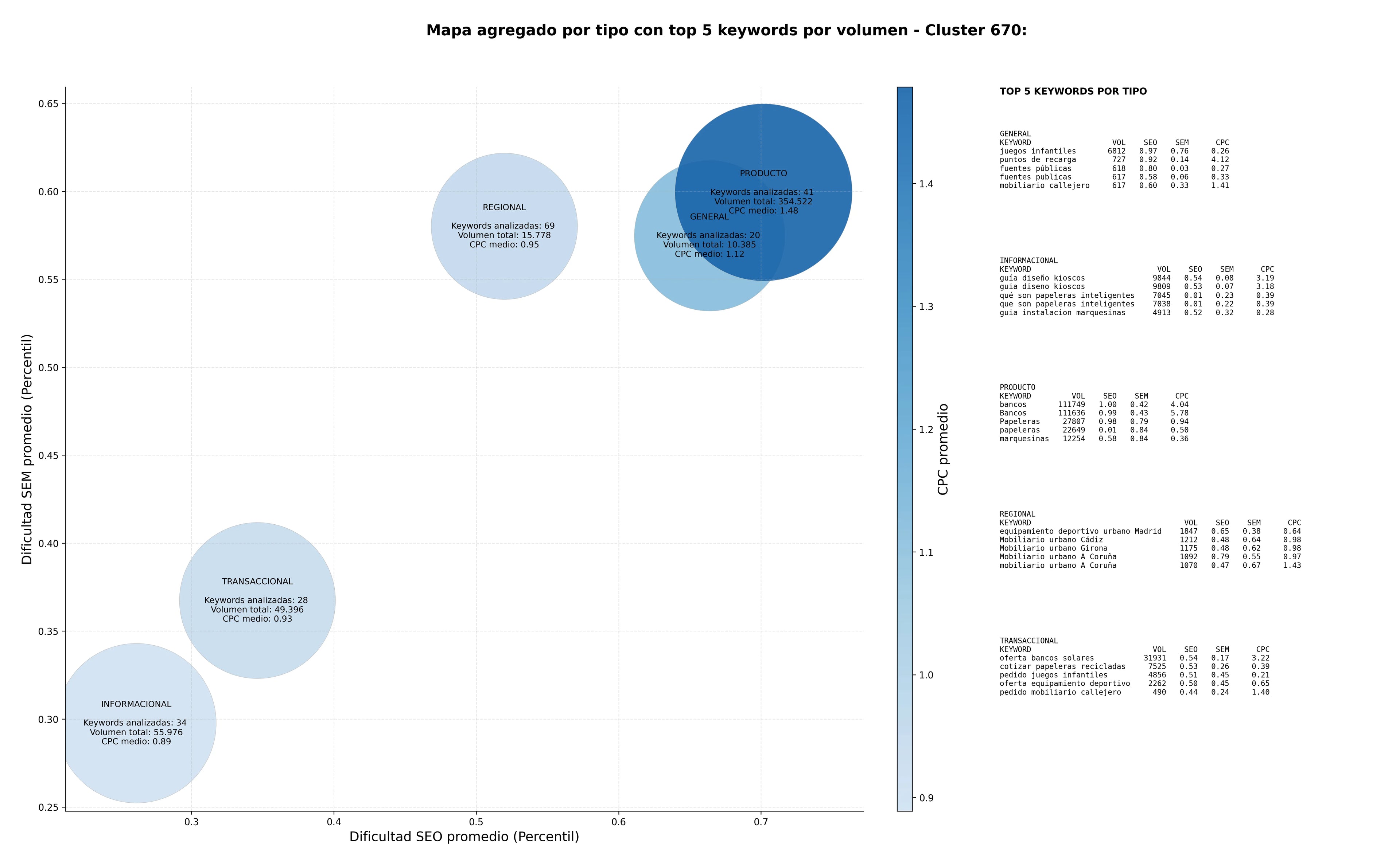 CPC, y dificultad SEO y SEM de keywords mobiliario urbano, puntos de recarga, equipamiento deportivo urbano