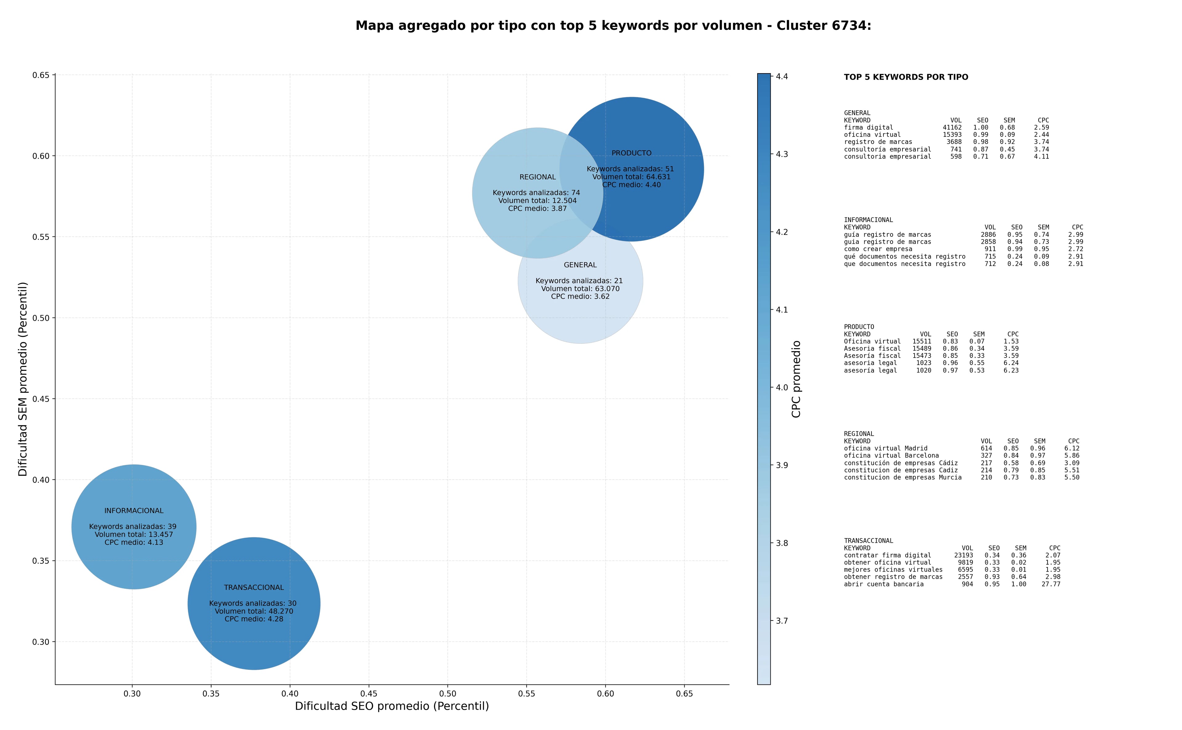 análisis de palabras clave registro de sociedades, constitución de sociedades limitadas, creación de sociedades