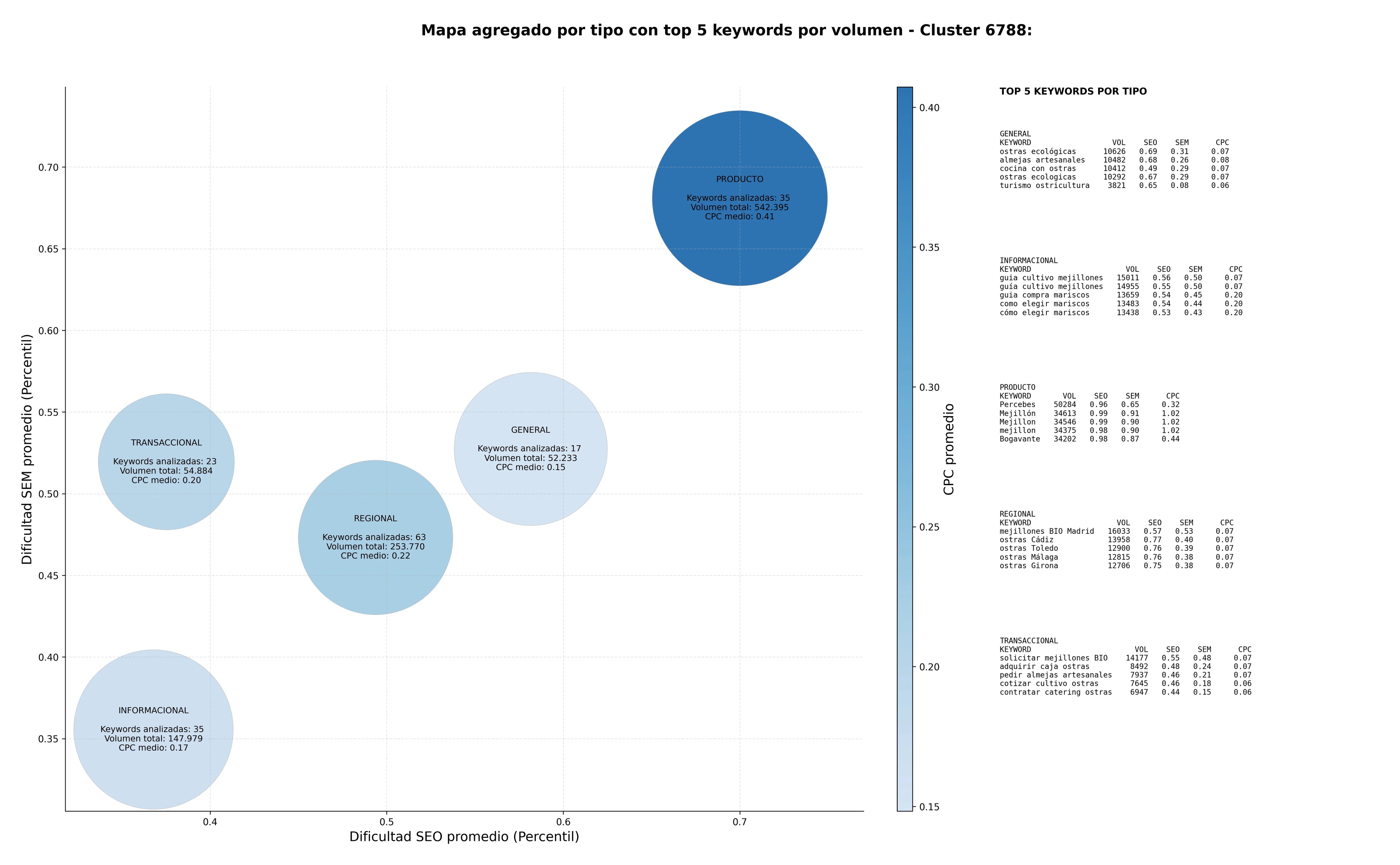 CPC, y dificultad SEO y SEM de keywords ostras frescas, cultivo de ostras, perlas de ostras