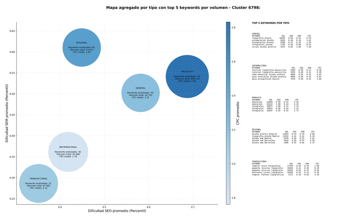 estudio de principales keywords tutoriales diseño, experiencia usuario, fotografía digital