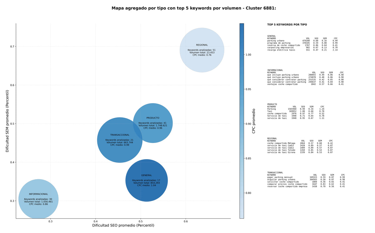 estudio de principales keywords transporte de pasajeros, movilidad corporativa, cálculo de tarifas taxi