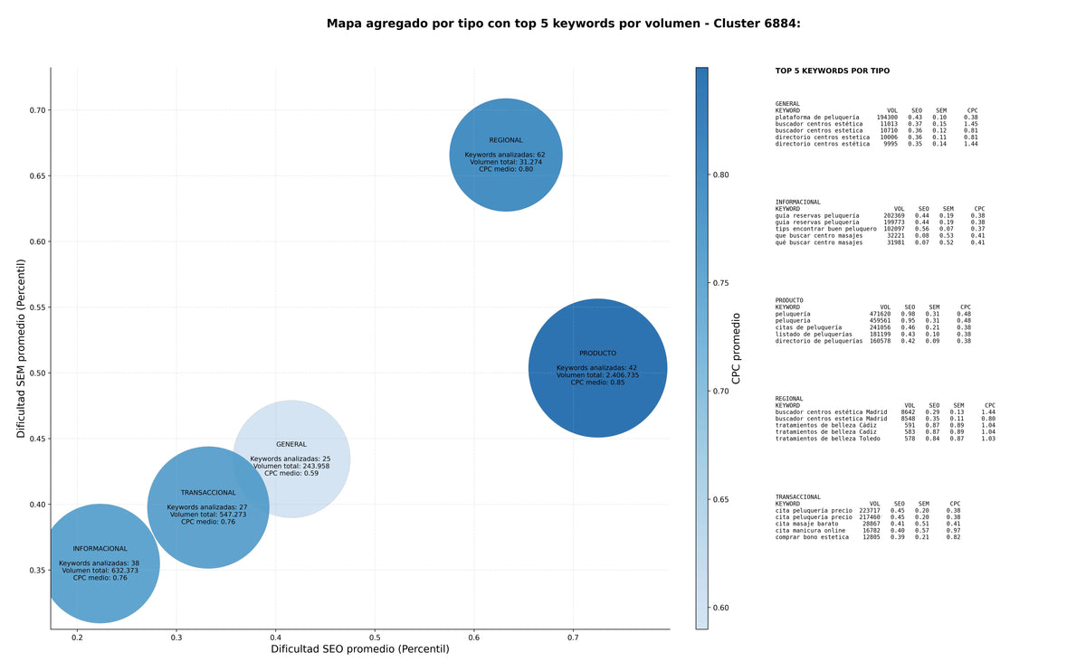 competencia SEO y SEM de keywords tratamientos de belleza, citas peluquería online, buscador centros estética