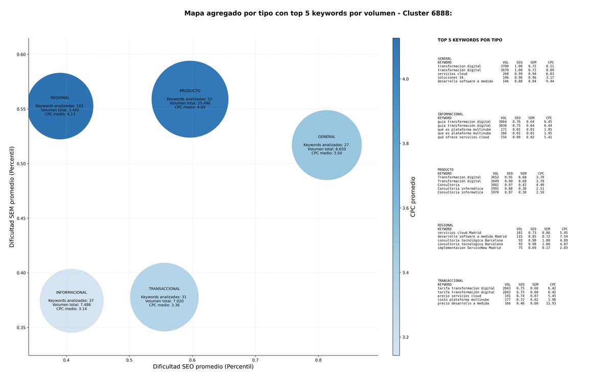 keywords para seo migración a la nube, consultoría DevOps, desarrollo software a medida