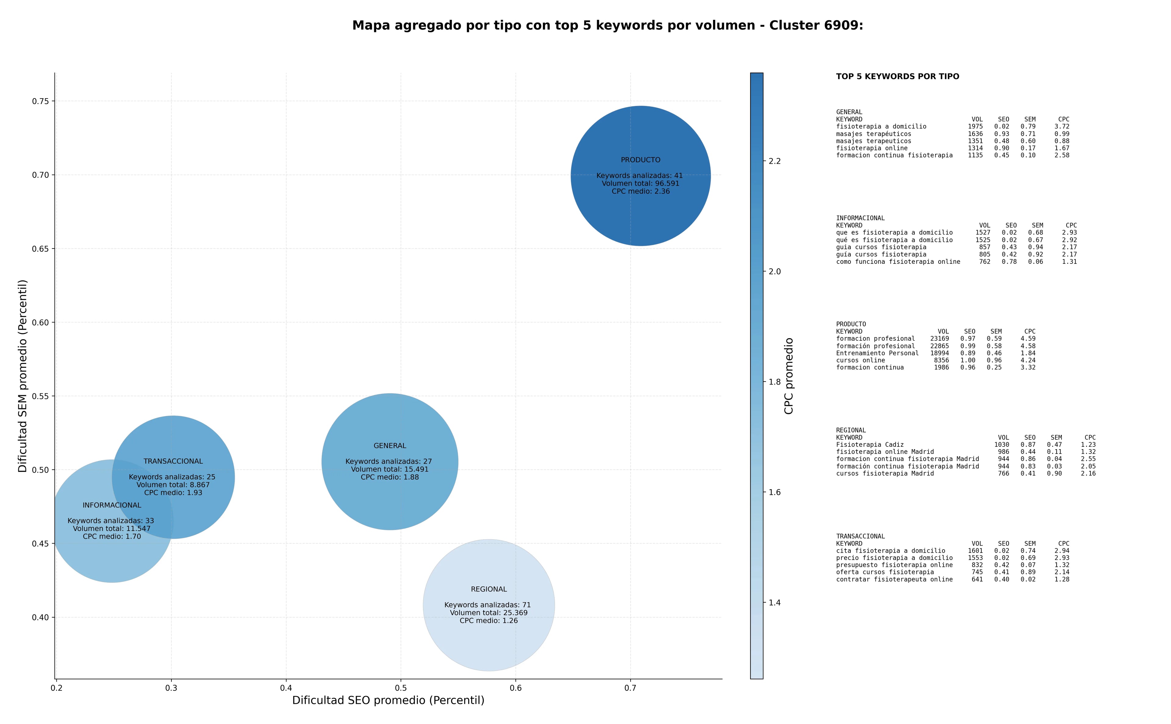 competencia SEO y SEM de keywords fisioterapia, cursos preparación oposiciones, fisioterapia online