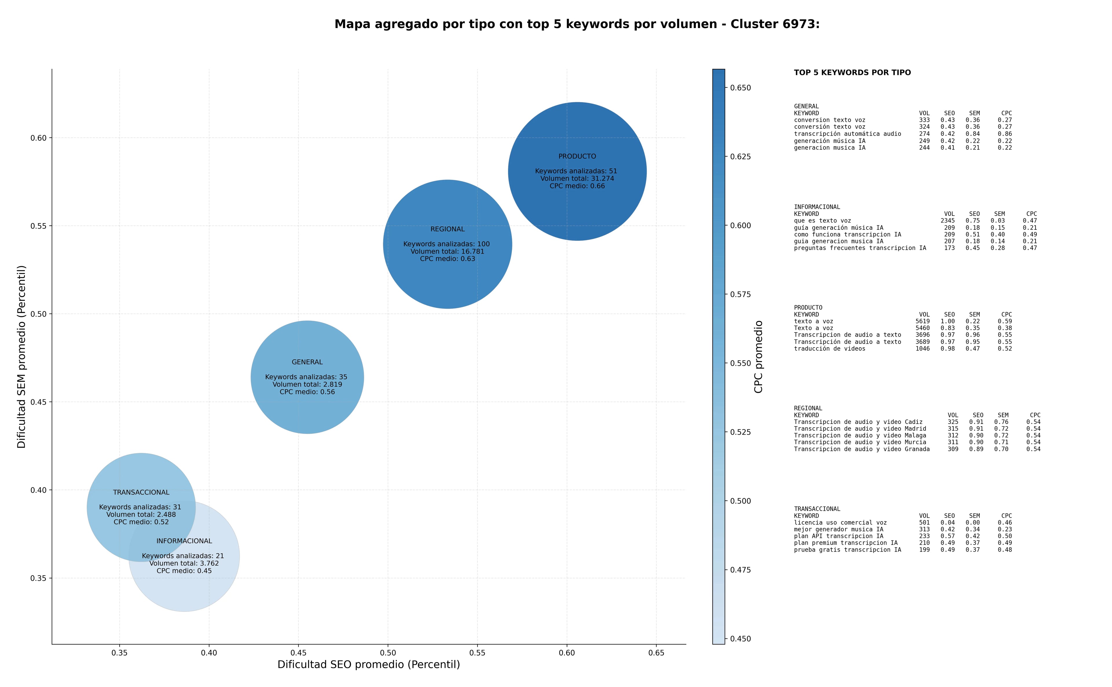 términos de búsqueda seo transcripción automática audio, traducción video IA, generación subtítulos IA