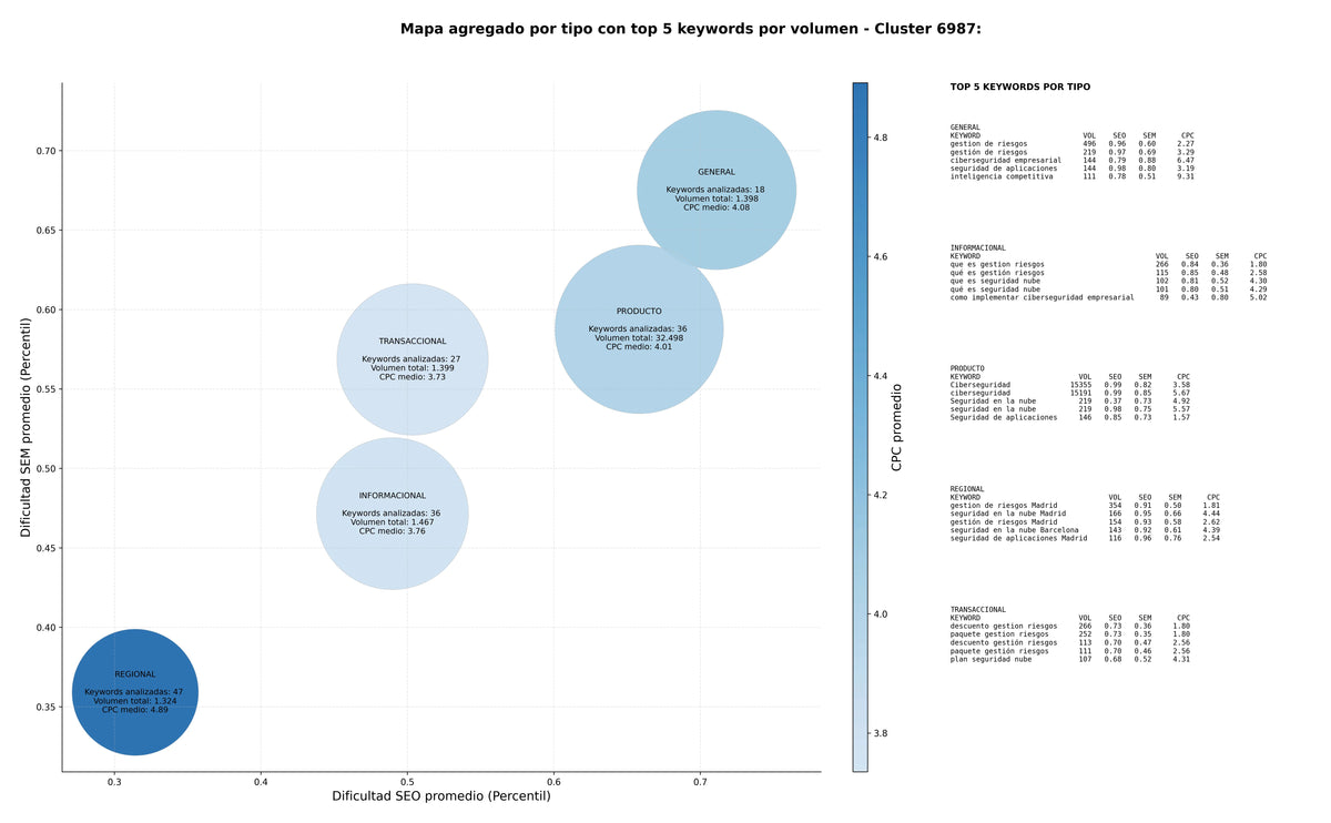 CPC, y dificultad SEO y SEM de keywords protección anti-bot, seguridad IA generativa, seguridad de endpoints