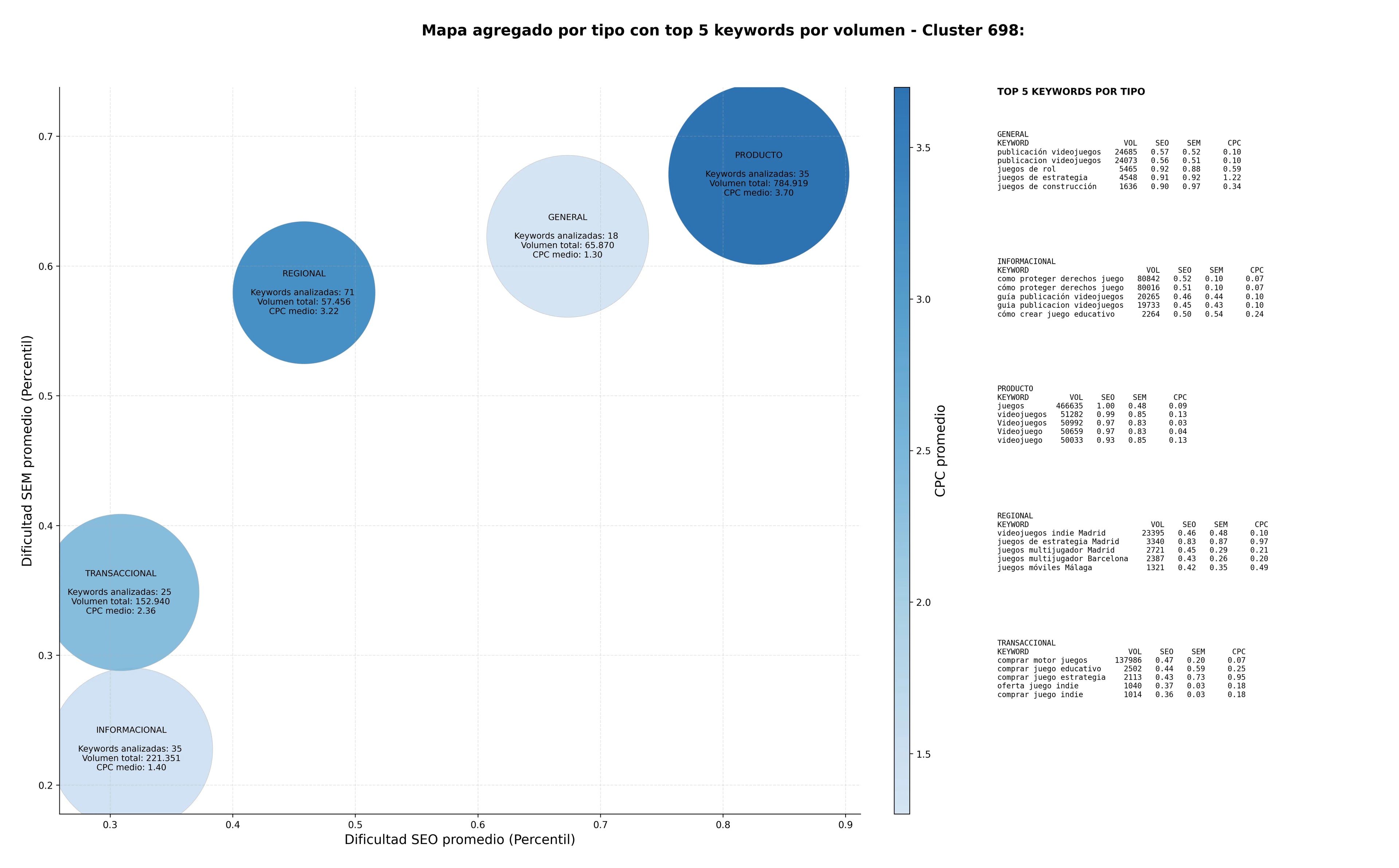 keywords de alta conversión juegos móviles, motor de juegos, juegos educativos