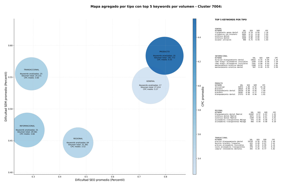 estudio de principales keywords alineadores transparentes, blanqueamiento dental, estética dental