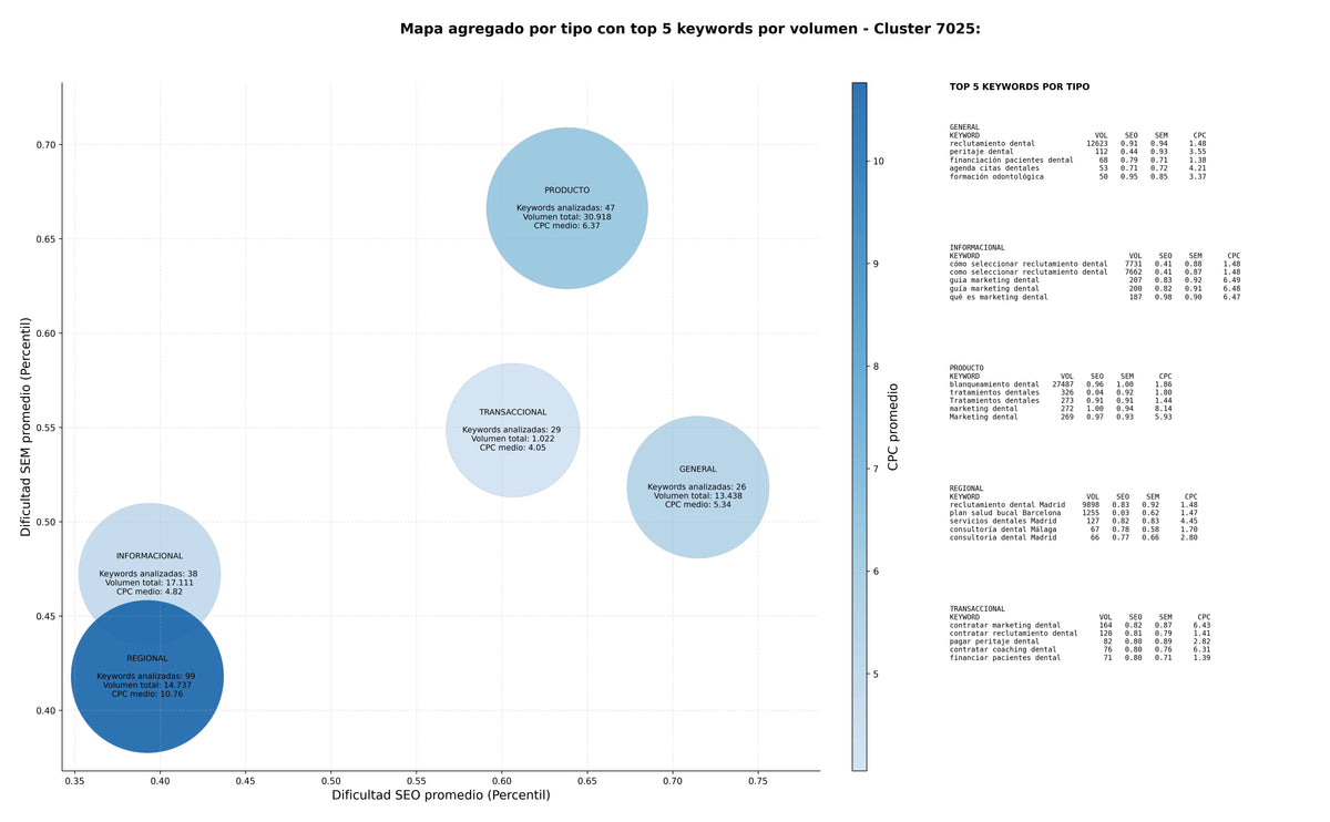 keywords para seo directorio clínicas dentales, búsqueda dentistas, reclutamiento dental