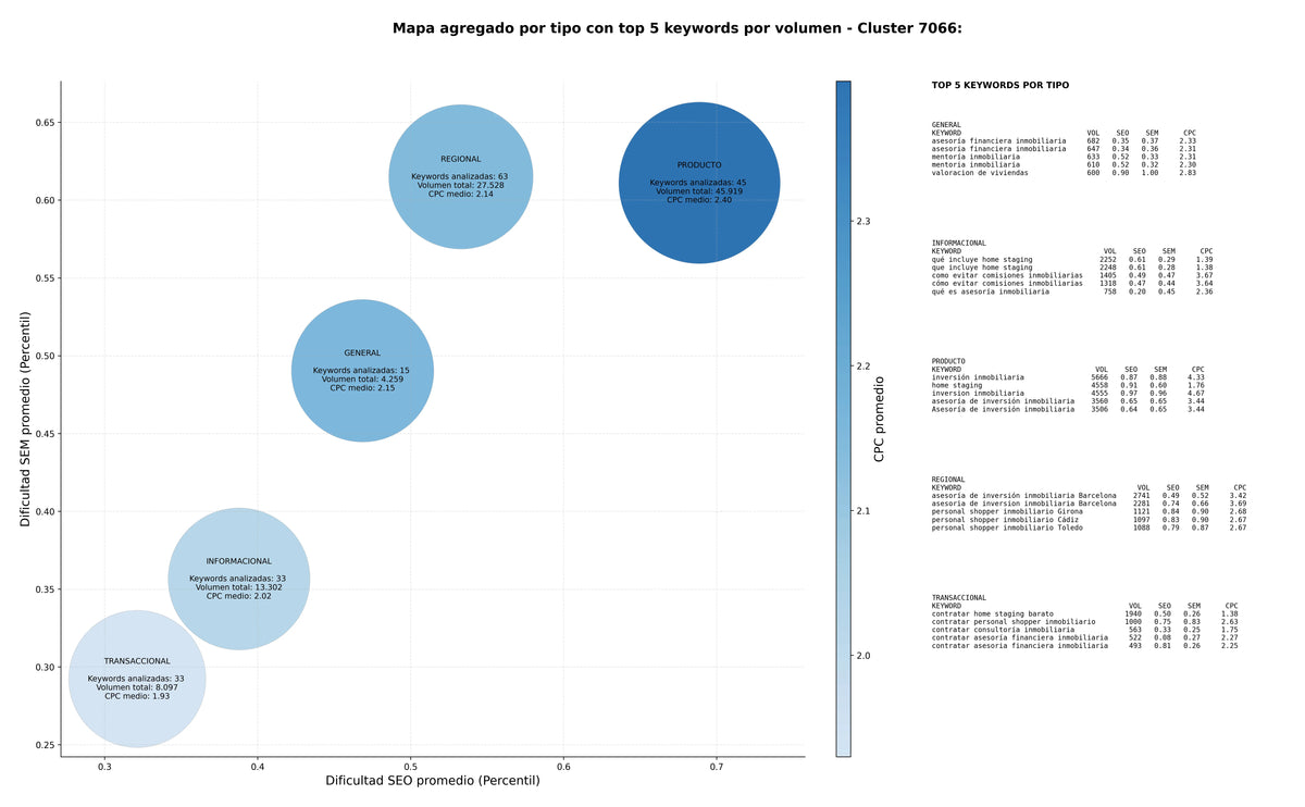 CPC, y dificultad SEO y SEM de keywords búsqueda de inmuebles, servicios de reubicación, compra de inmuebles