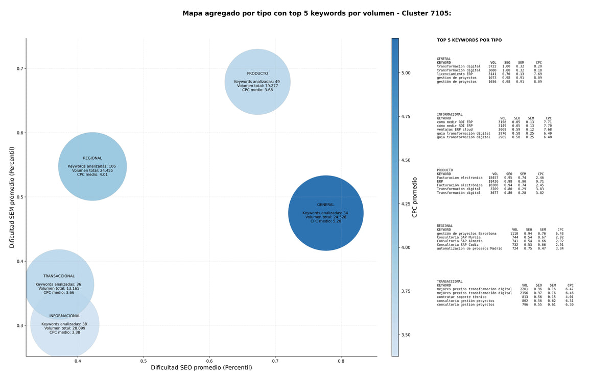estudio de principales keywords transformación digital, formación ERP, analítica de datos