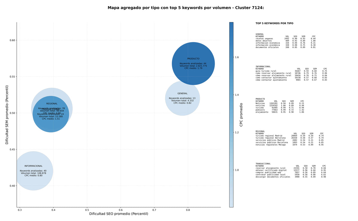 CPC, y dificultad SEO y SEM de keywords noticias regionales, directorio local, guía de restaurantes