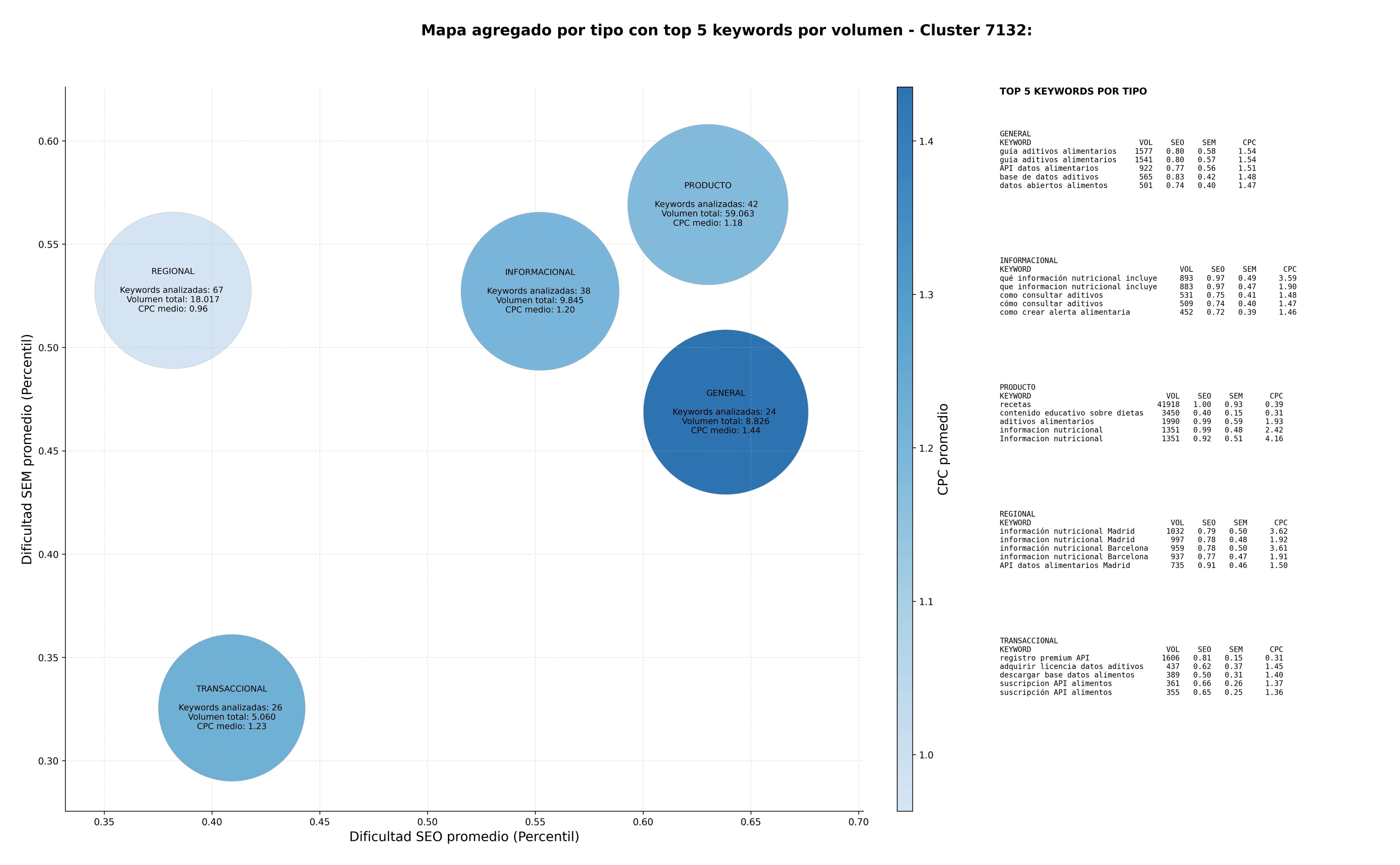 CPC, y dificultad SEO y SEM de keywords base de datos alimentos, datos abiertos alimentos, alertas alimentarias