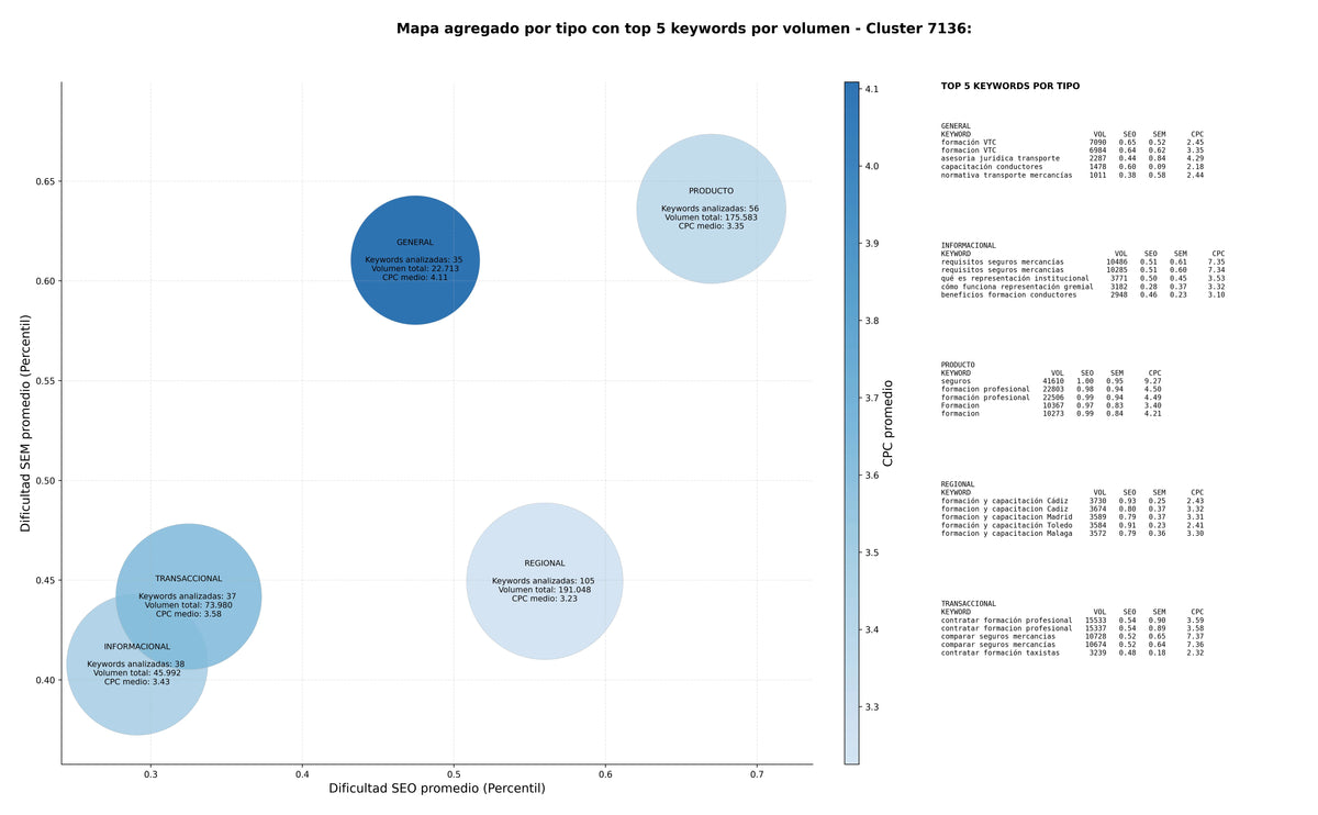 CPC, y dificultad SEO y SEM de keywords formación transporte, gestión de seguros, gestión de licencias