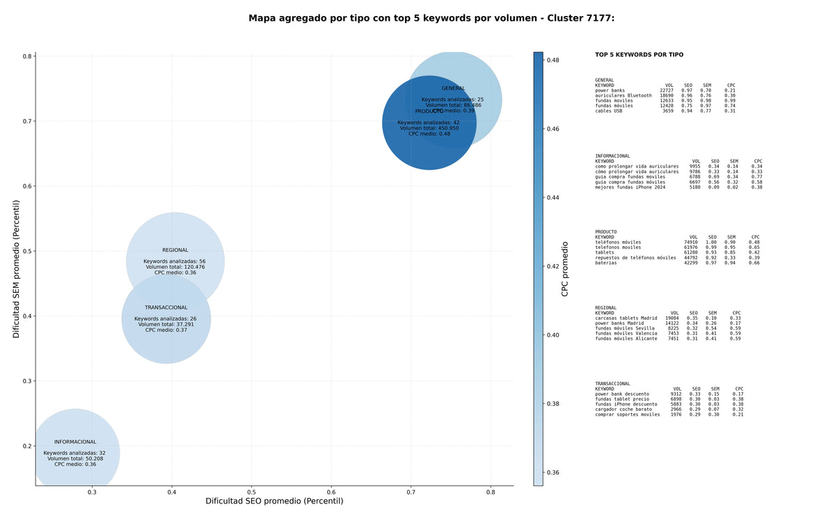 keywords informacionales cargadores rápidos, cables de datos, fundas resistentes