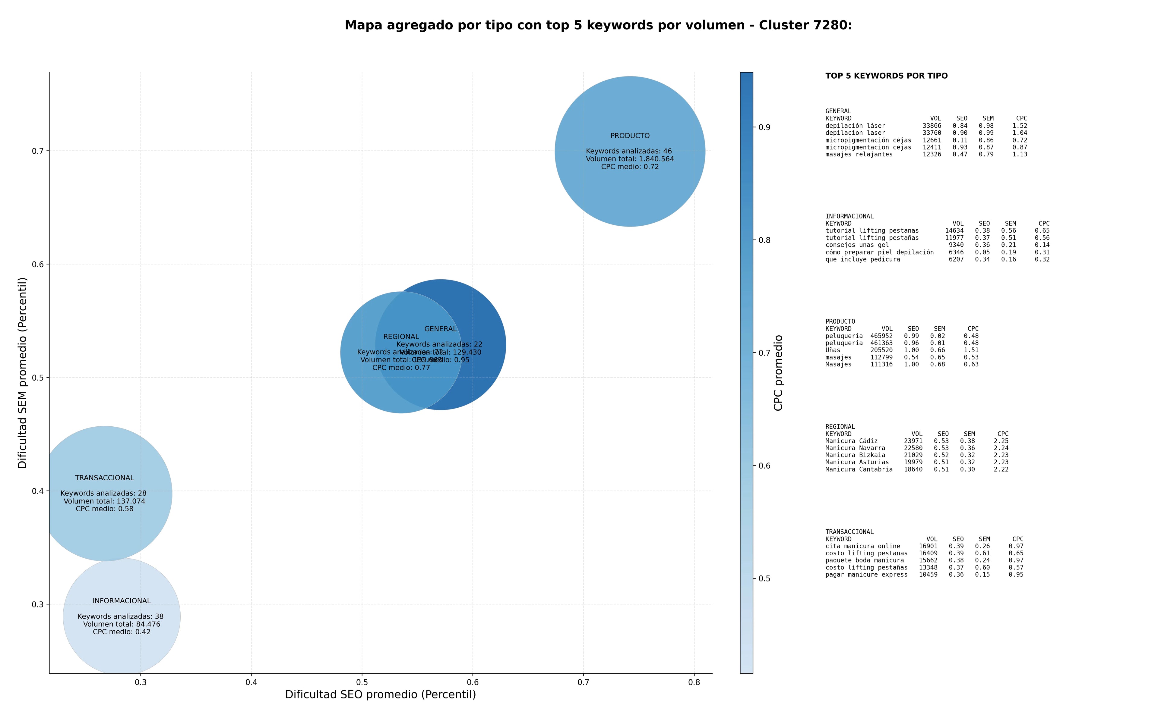 competencia SEO y SEM de keywords manicura profesional, cuidado de pies, cuidado de manos