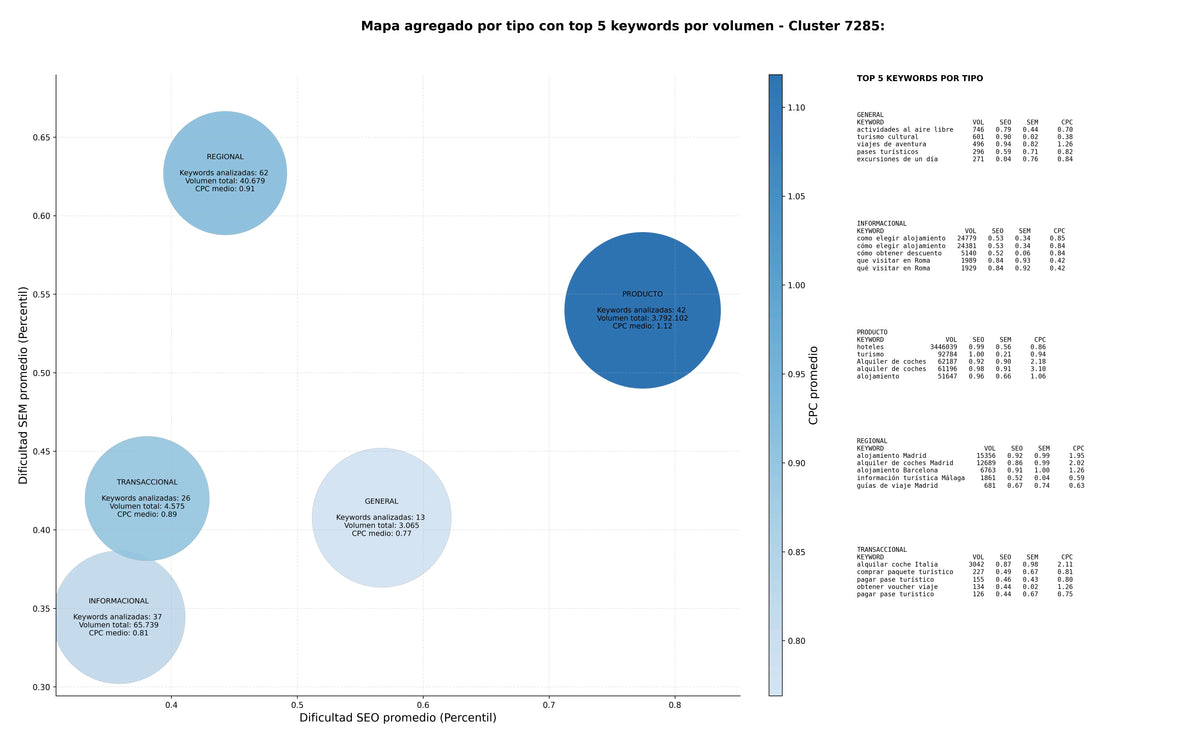 keywords informacionales alojamiento, experiencias turísticas, entradas a atracciones