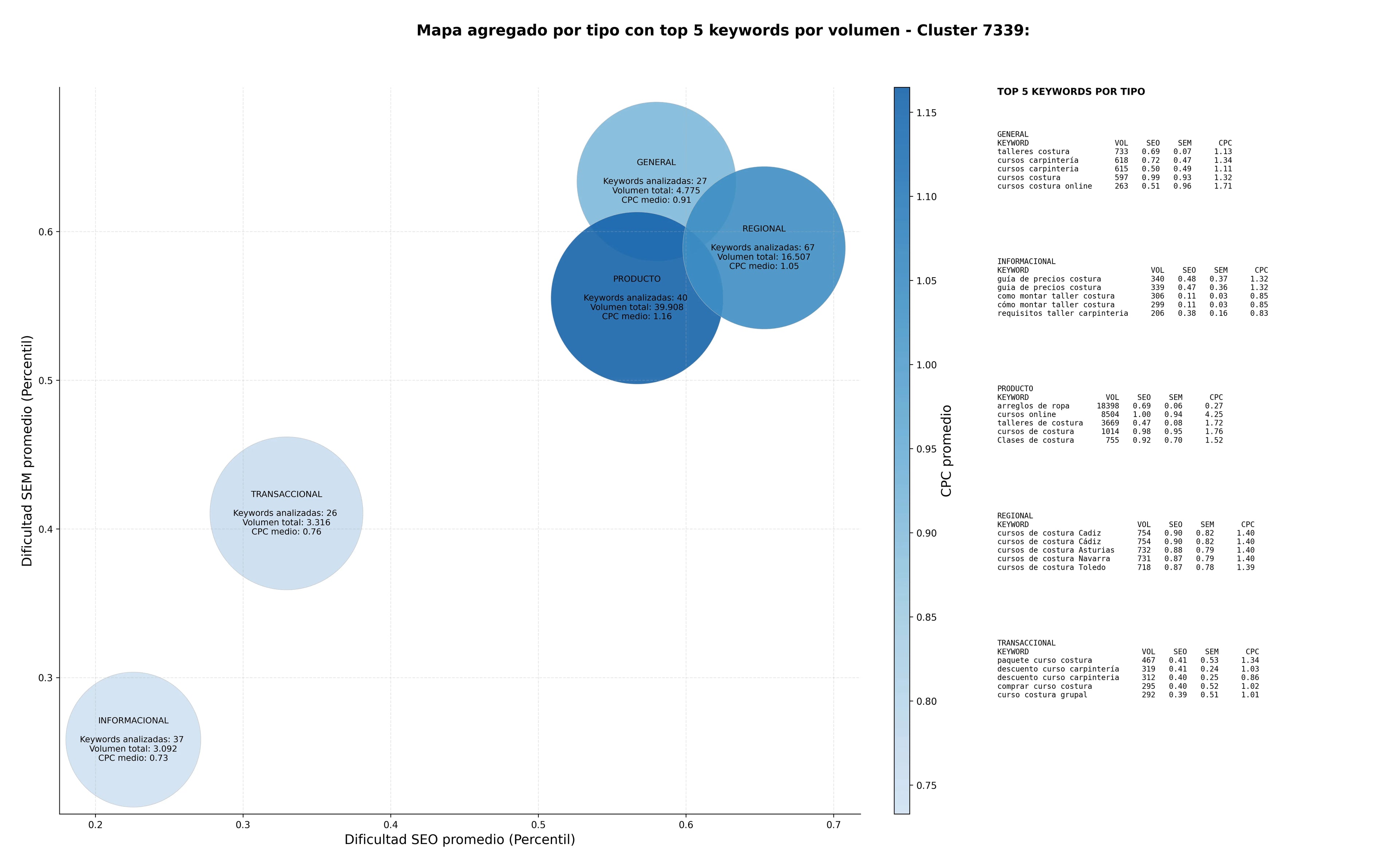 competencia SEO y SEM de keywords cursos patronaje, talleres bordado, cursos marroquinería