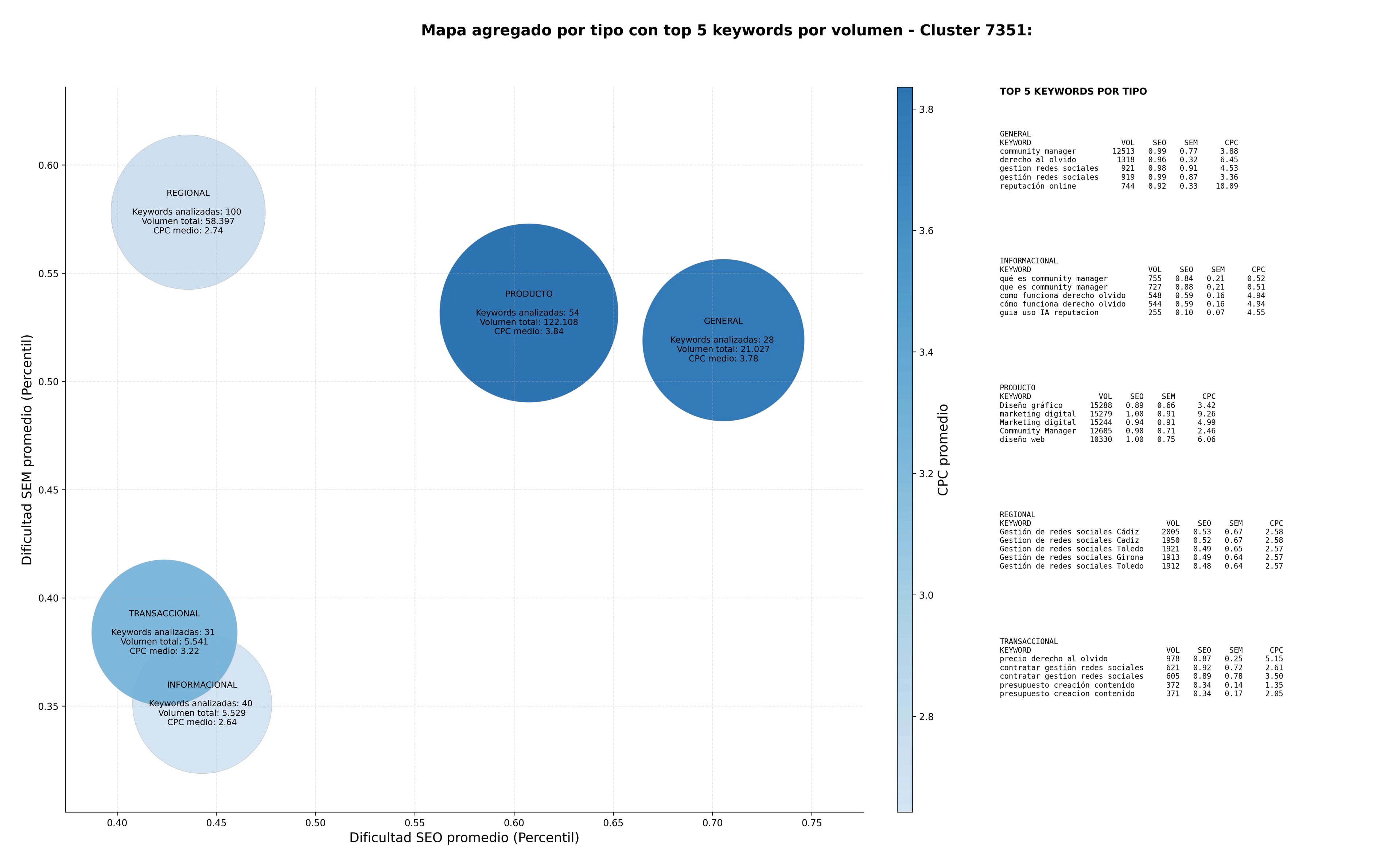 estudio de principales keywords creación contenido digital, publicidad en redes, monitorización menciones