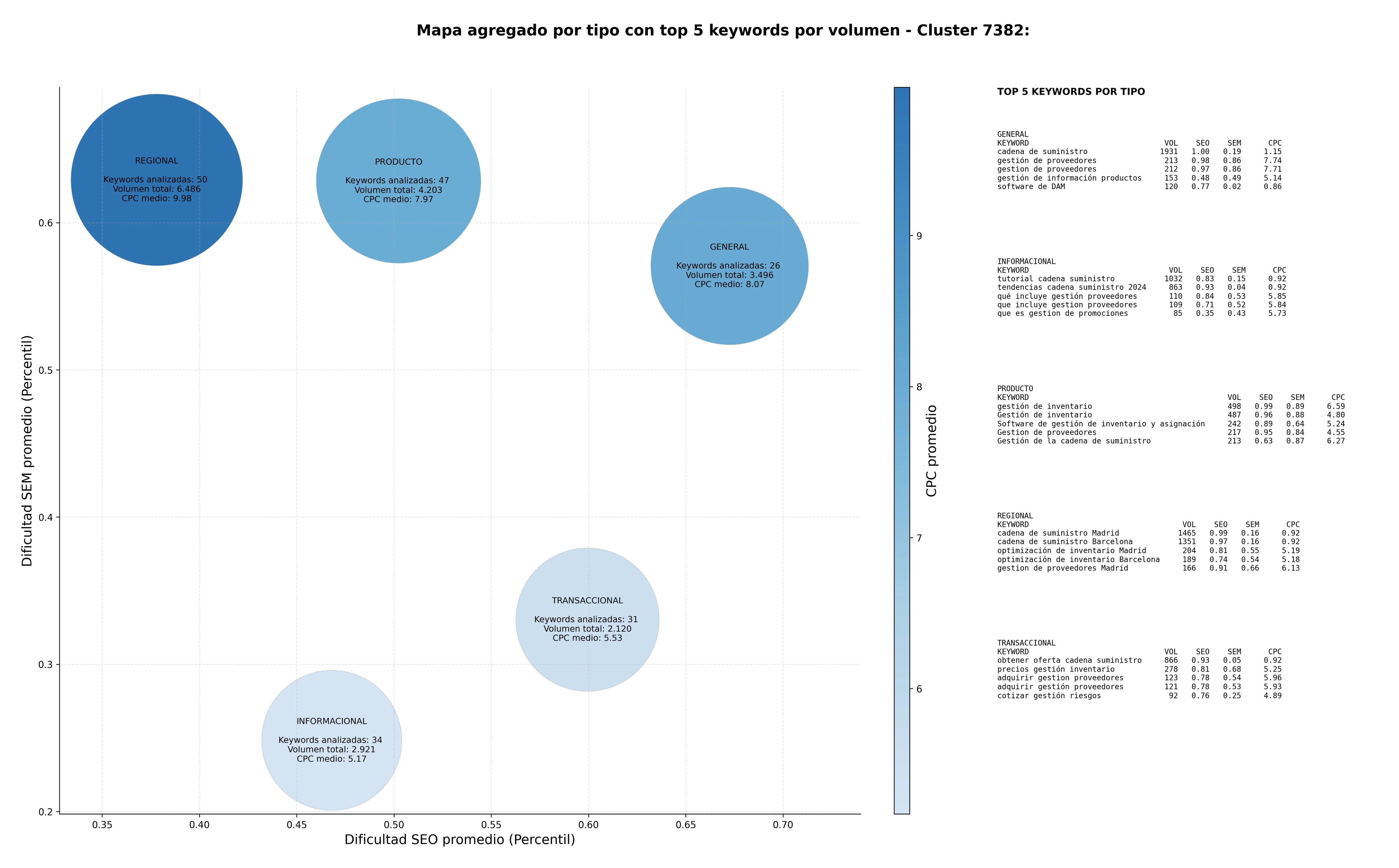 keywords para seo gestión de activos digitales, inteligencia de precios, cadena de suministro