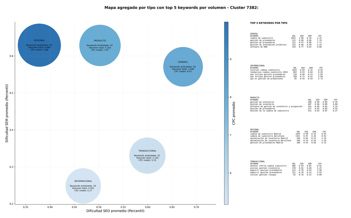 términos de búsqueda seo gestión de información productos, gestión de precios, planificación de suministro
