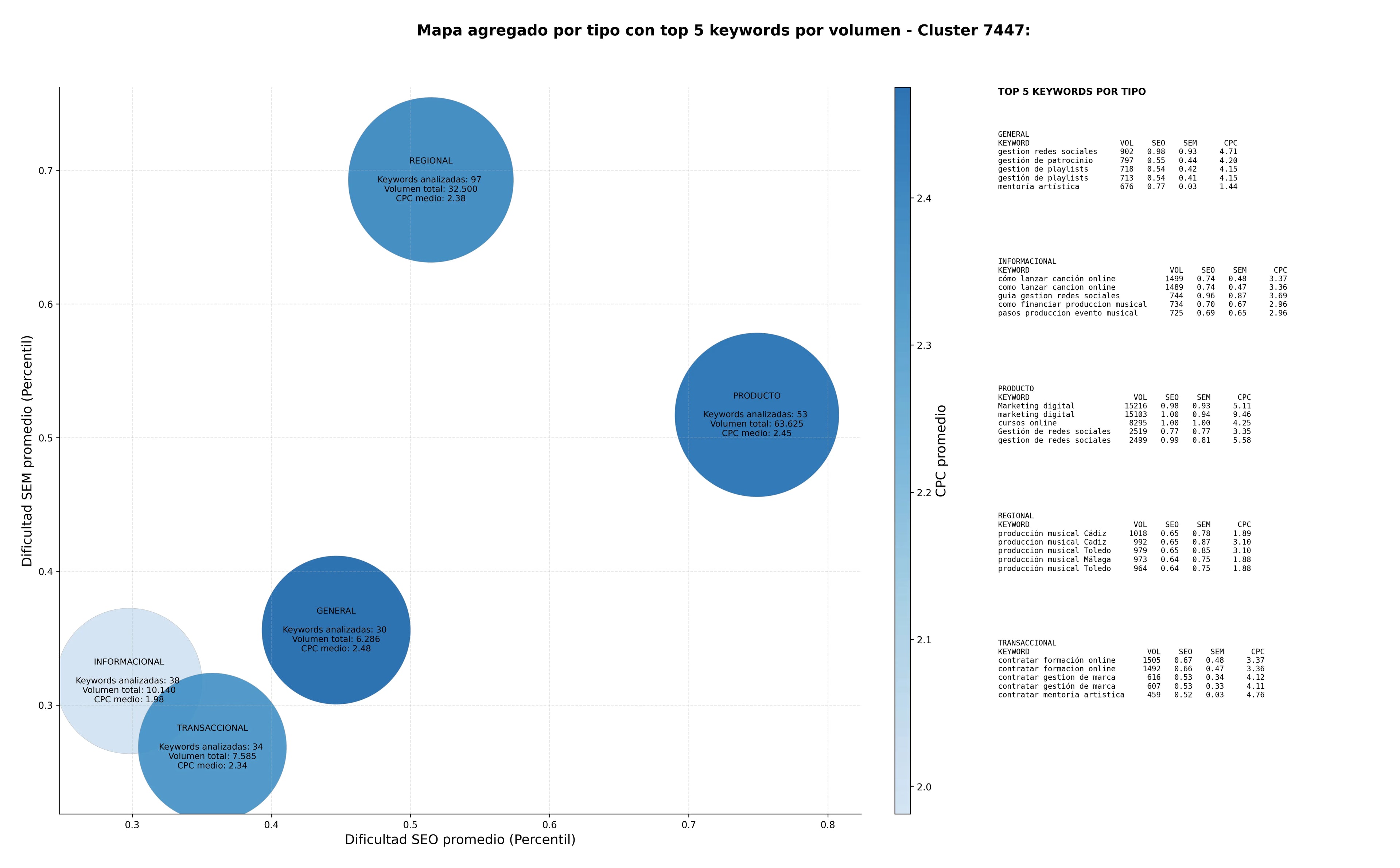 keywords de alta conversión marketing musical, merchandising personal músico, gestión de playlists