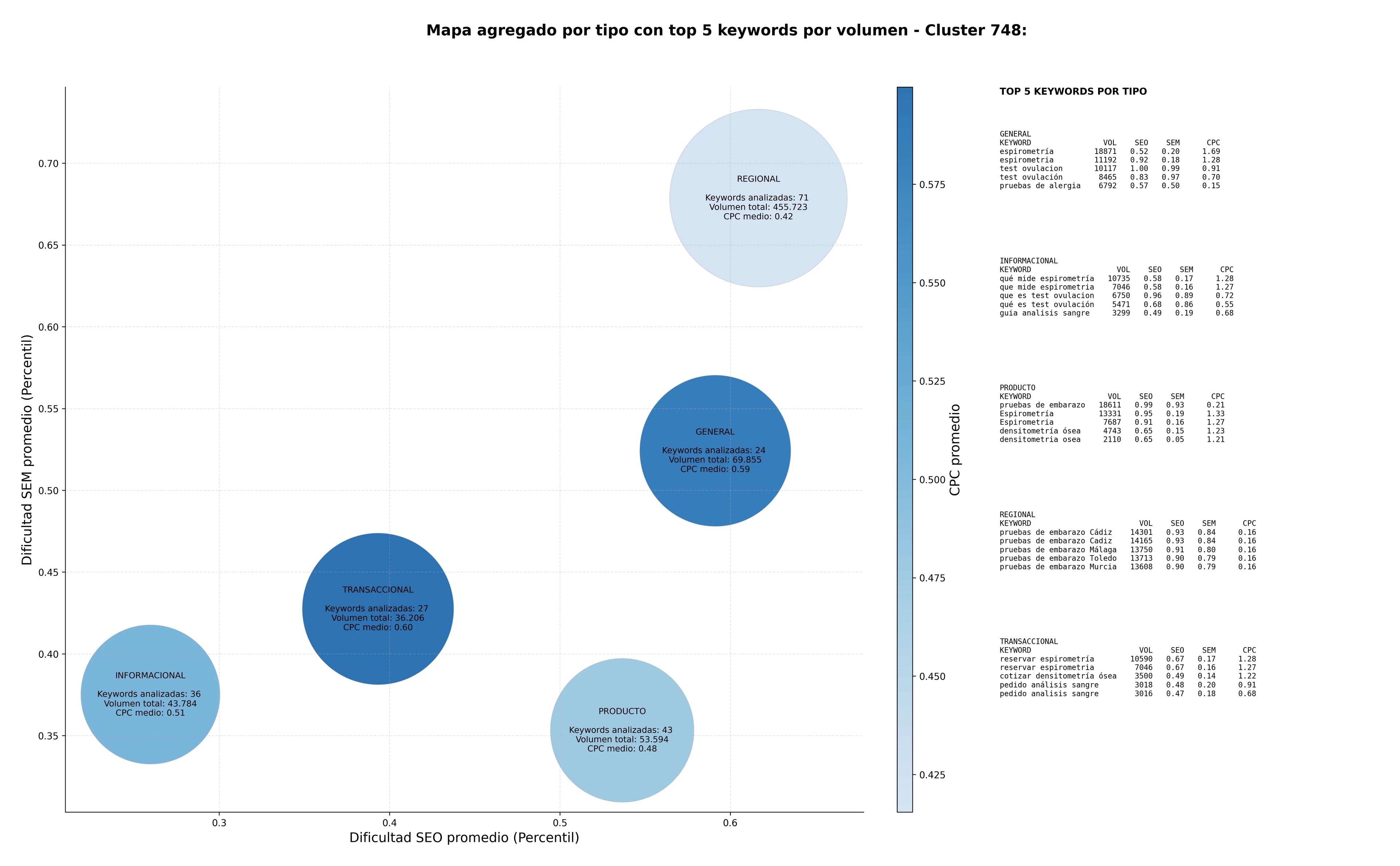 CPC, y dificultad SEO y SEM de keywords pruebas embarazo, test intolerancia alimentaria, test mineralograma