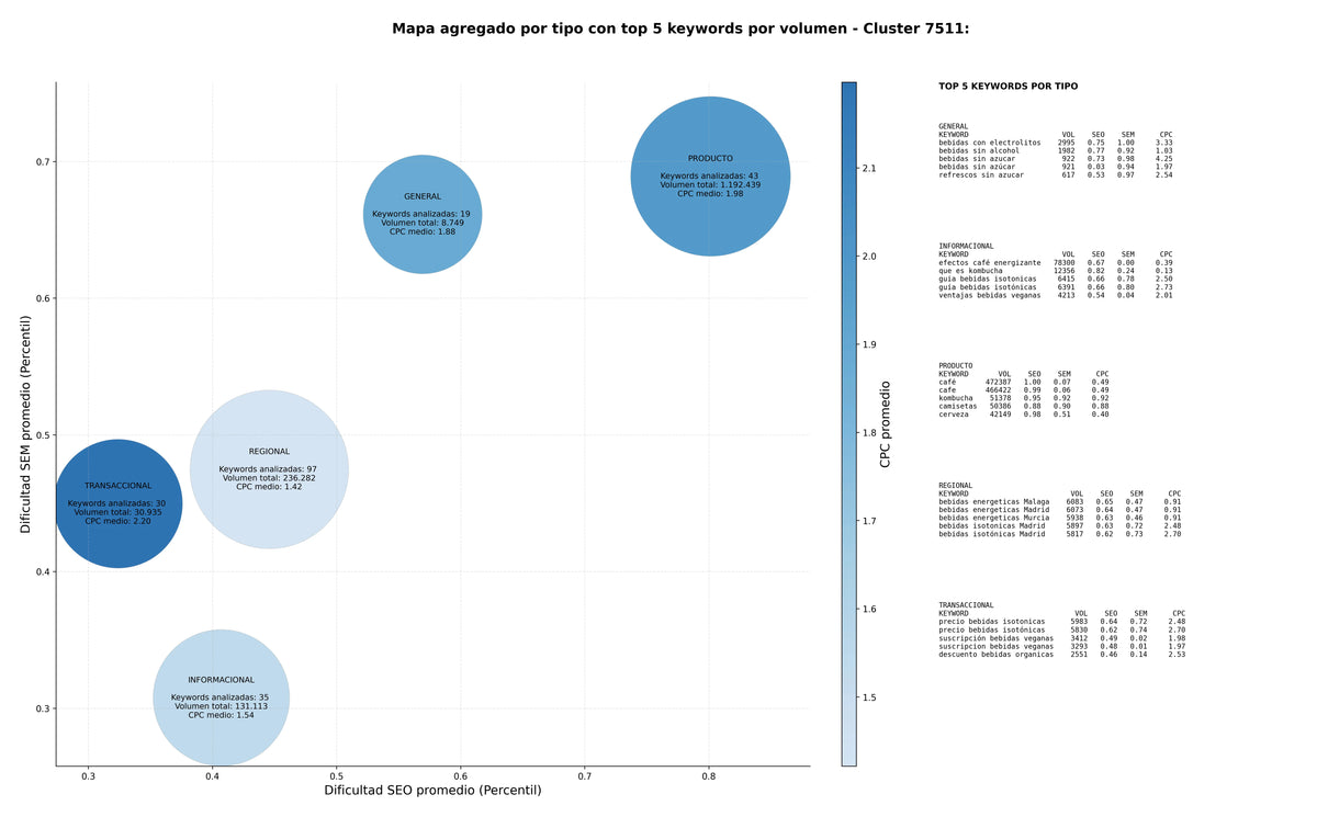 competencia SEO y SEM de keywords refrescos sin azúcar, bebidas deportivas, bebidas de hidratación
