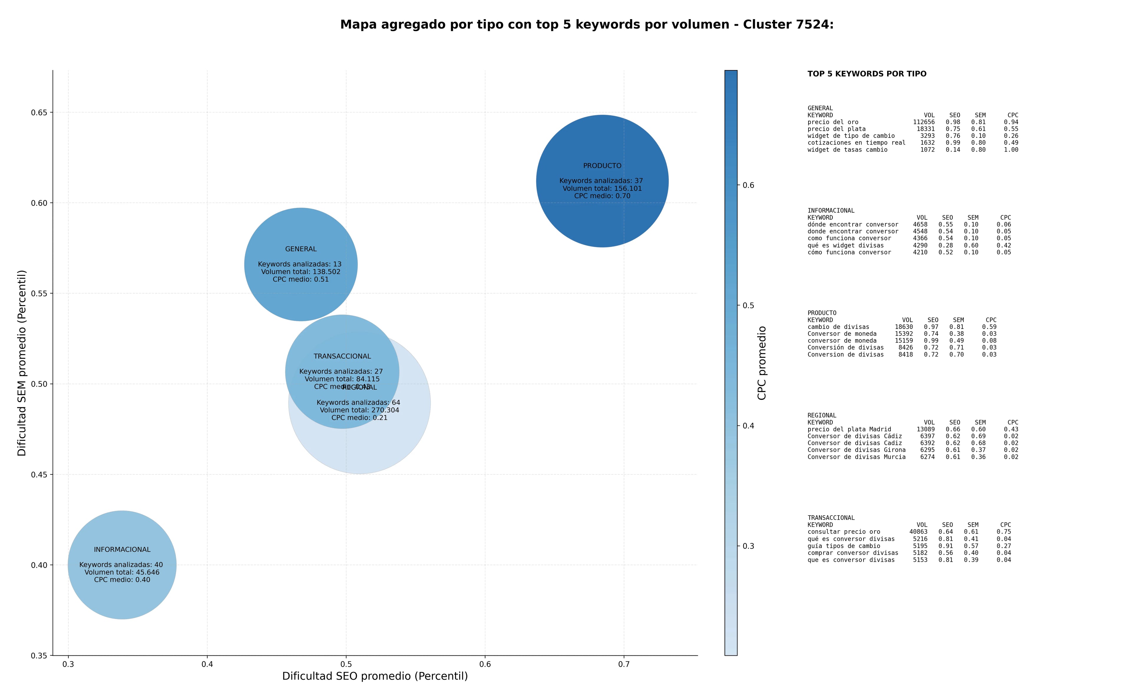 CPC, y dificultad SEO y SEM de keywords cotizaciones de divisas, catalogo de bancos, API de tipos de cambio