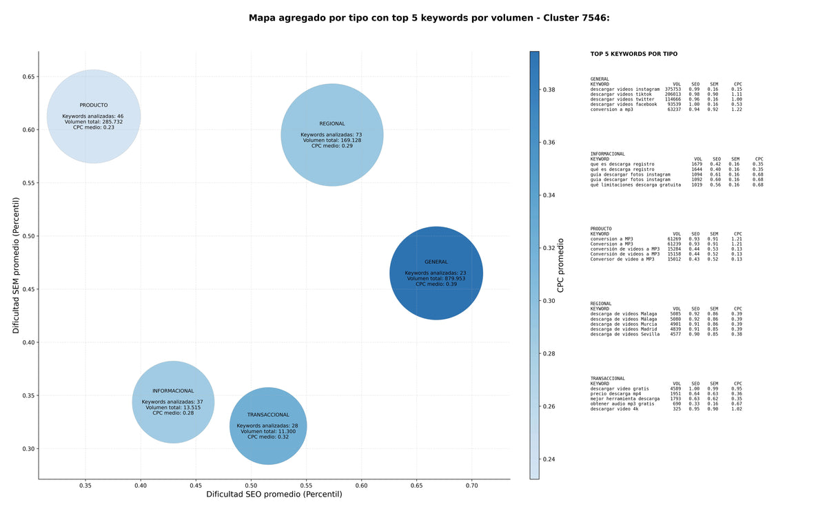 estudio de principales keywords conversión a mp4, formato mp3 online, descarga alta resolución
