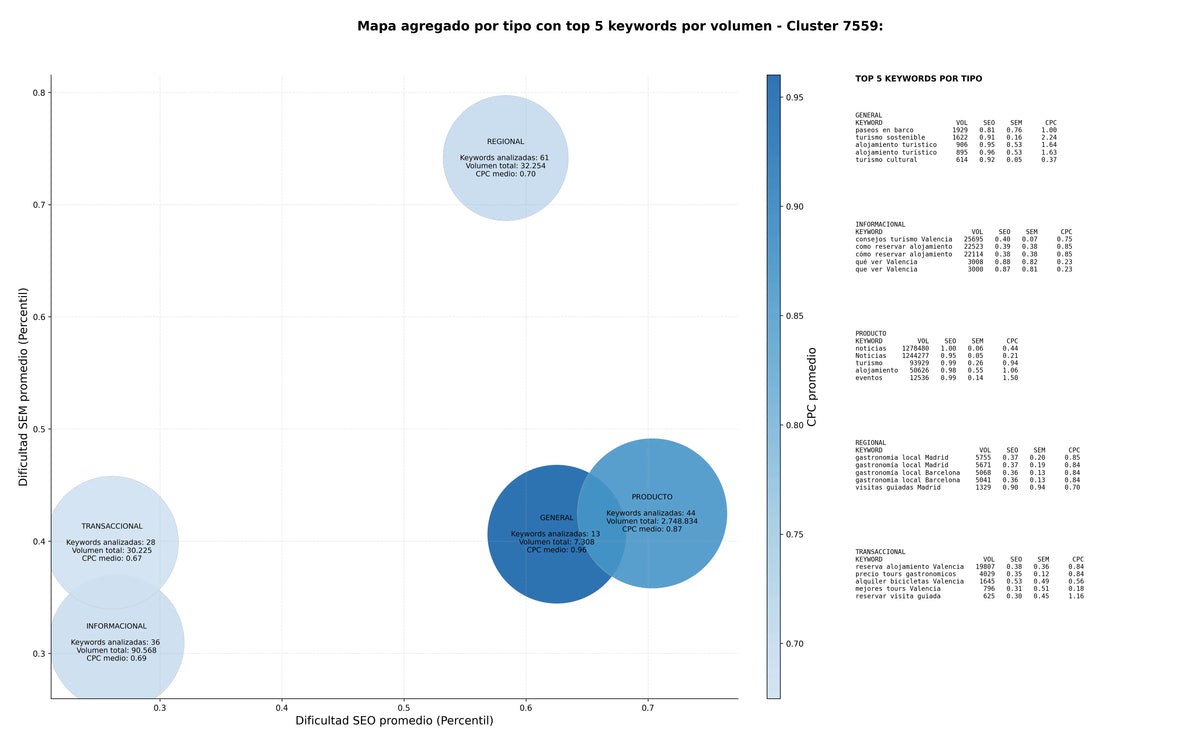 estudio de principales keywords rutas turísticas, ciclismo urbano, excursiones familiares
