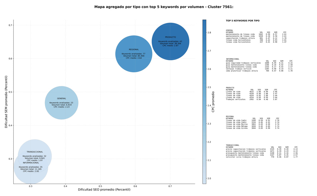 estudio de palabras clave trabajos verticales, puntos de anclaje, cursos trabajos verticales