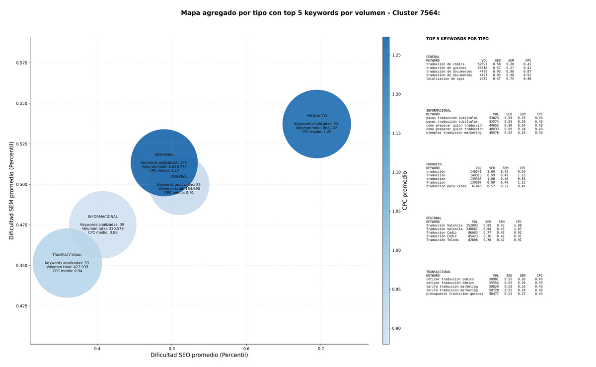 competencia SEO y SEM de keywords localización de videojuegos, localización de apps, traducción de guiones