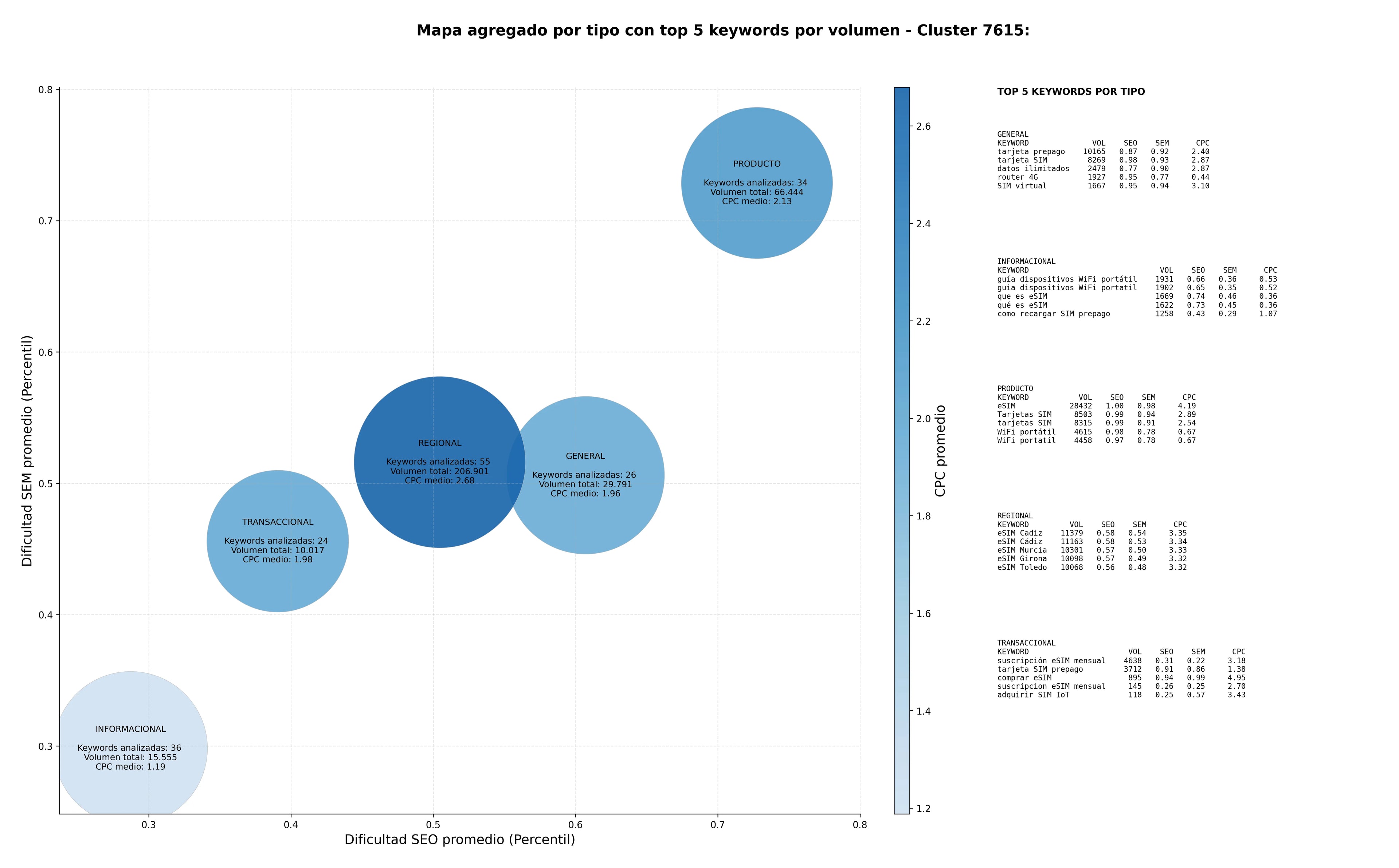 keywords de alta conversión tarjeta SIM, conexión global, datos ilimitados