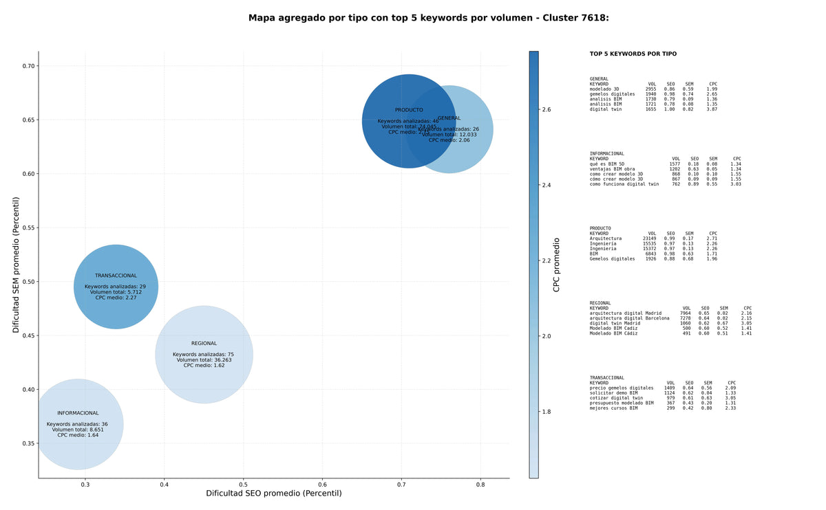 estudio de principales keywords consultoría BIM, análisis BIM, digital twin