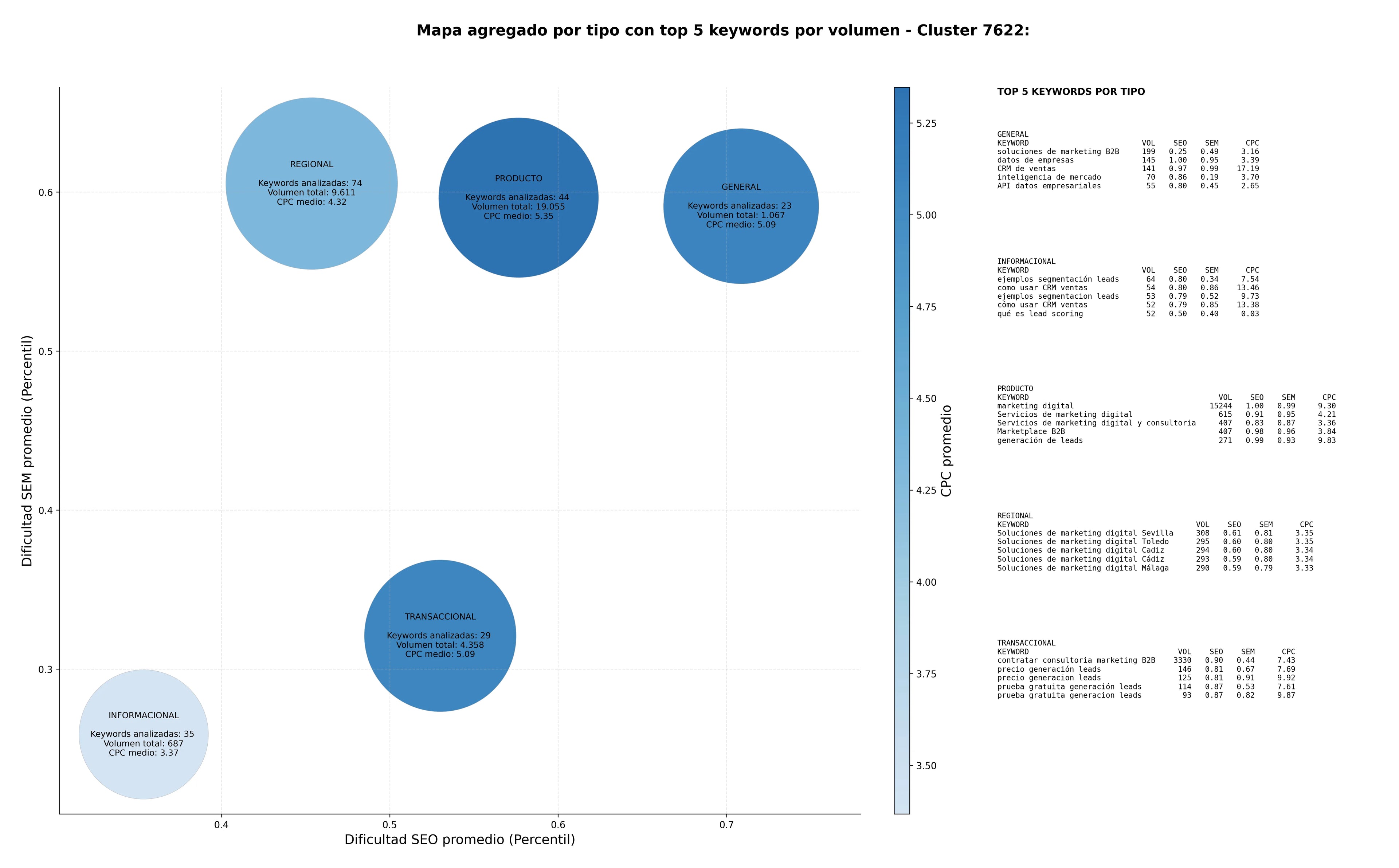 CPC, y dificultad SEO y SEM de keywords base de datos B2B, identificación de visitantes web, segmentación de leads