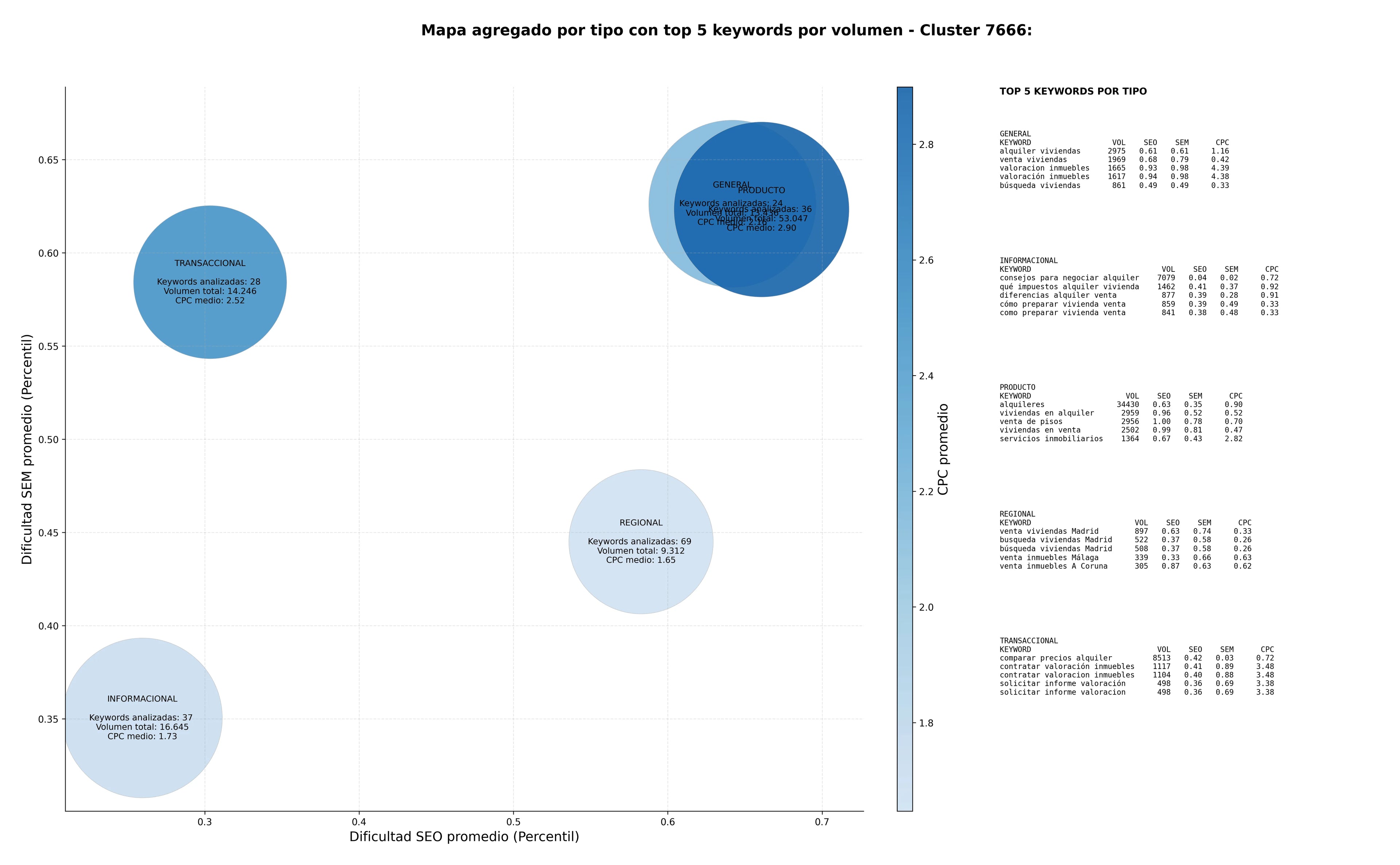estudio de principales keywords venta inmuebles, asesoría hipotecaria, gestión alquileres