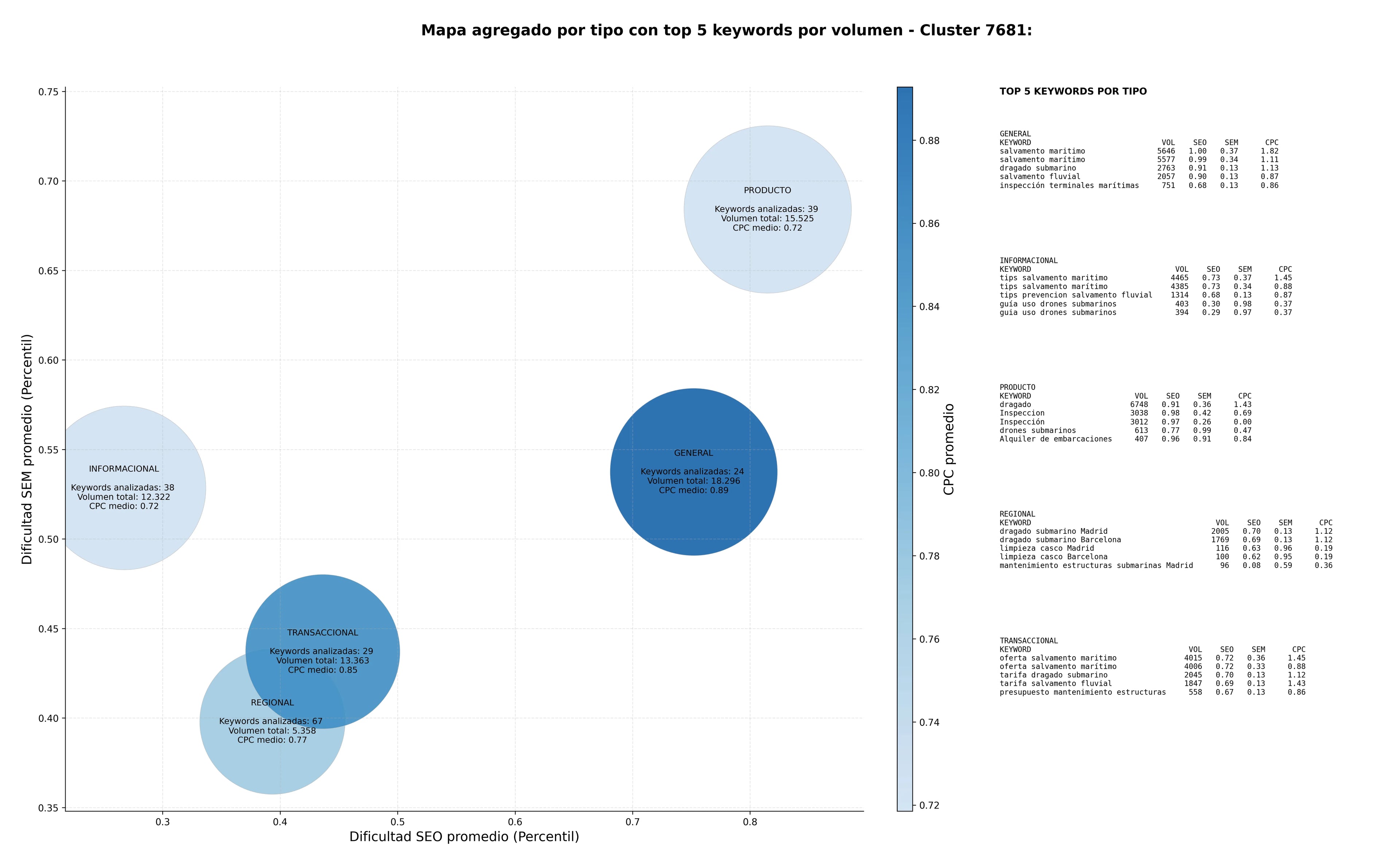 keywords mas competidas trabajos subacuáticos, limpieza casco, mantenimiento estructuras submarinas