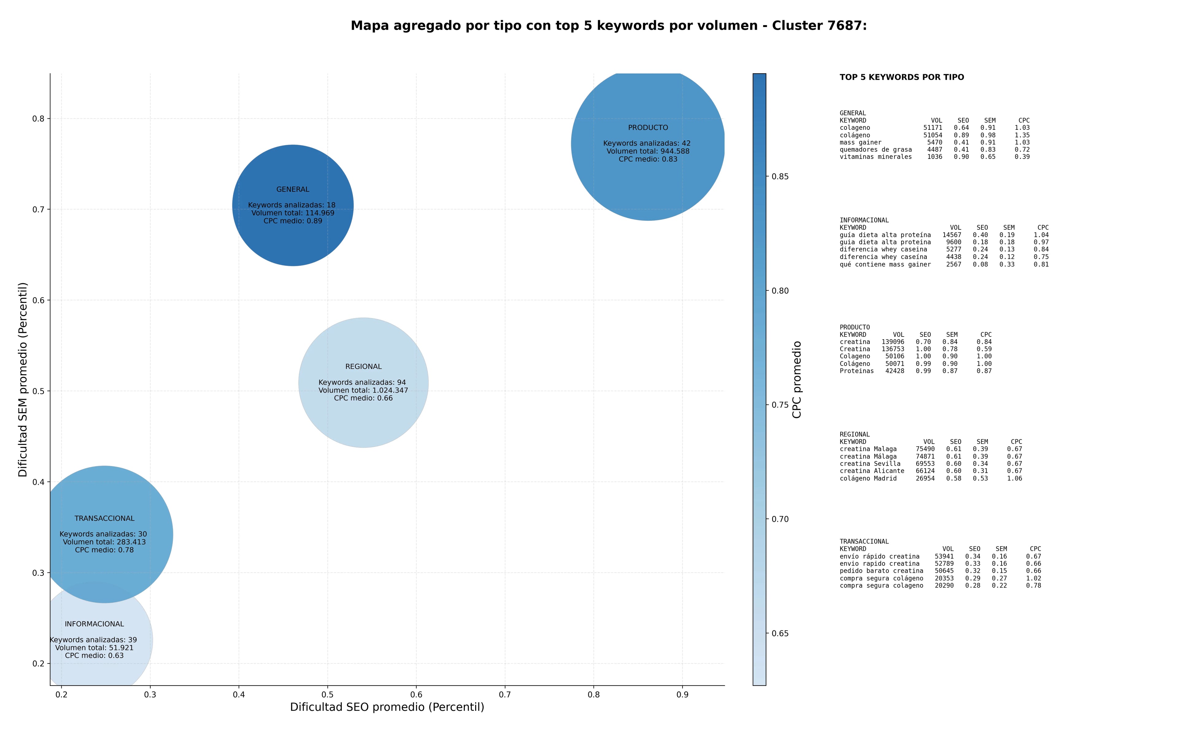 estudio de principales keywords proteínas, vitaminas minerales, quemadores de grasa