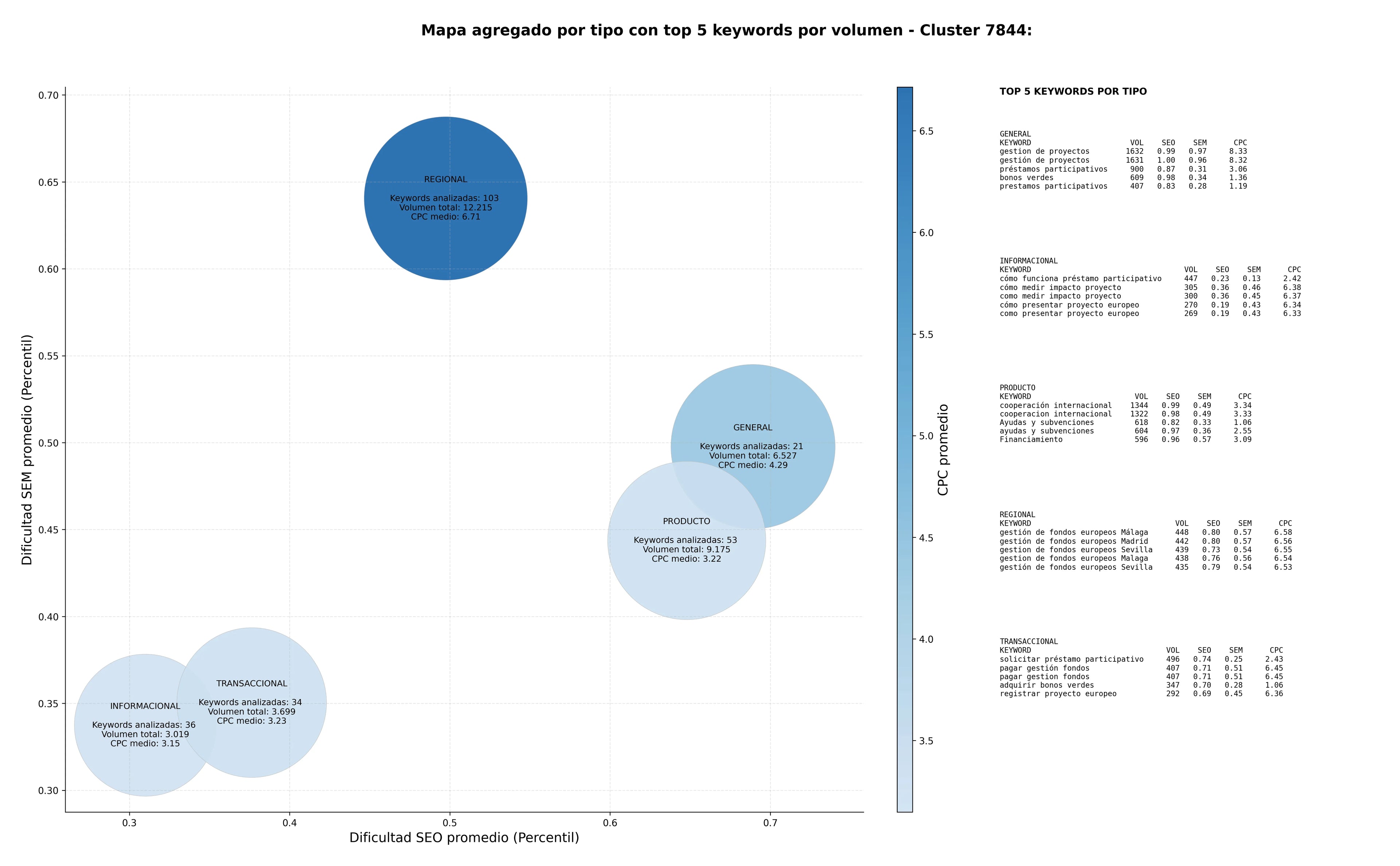 términos de búsqueda seo gestión de fondos europeos, atracción de inversiones, promoción turística