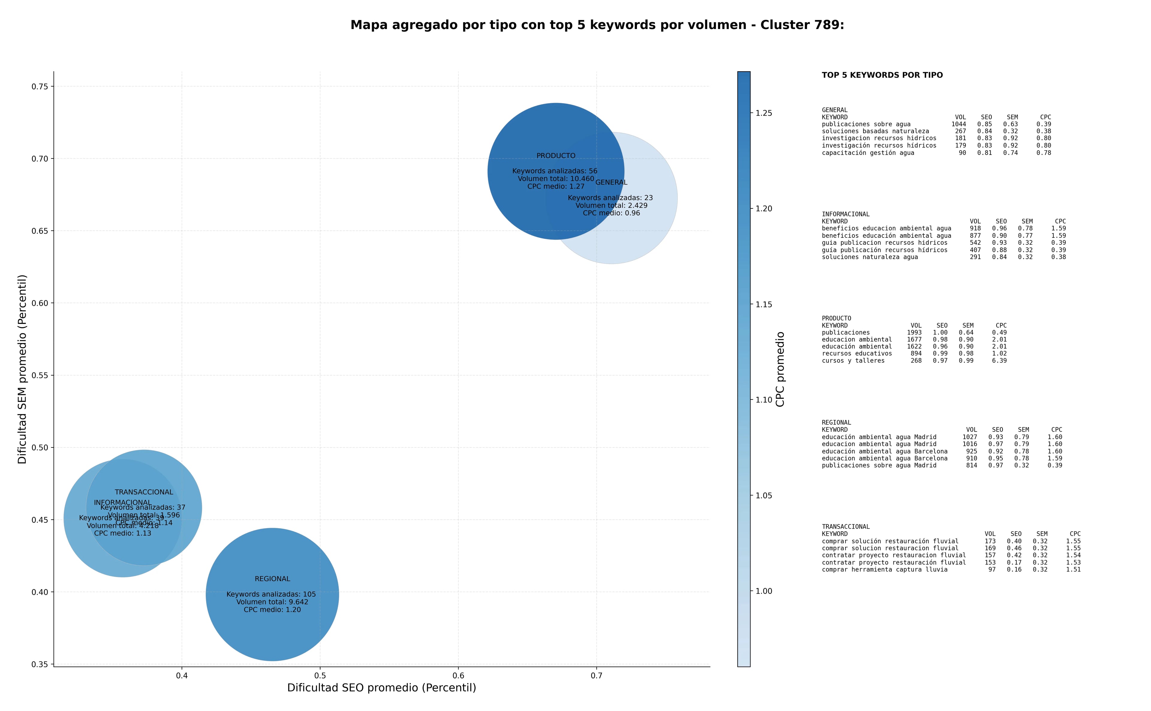 estudio de palabras clave datos hidrológicos, publicaciones sobre agua, cursos gestión hídrica