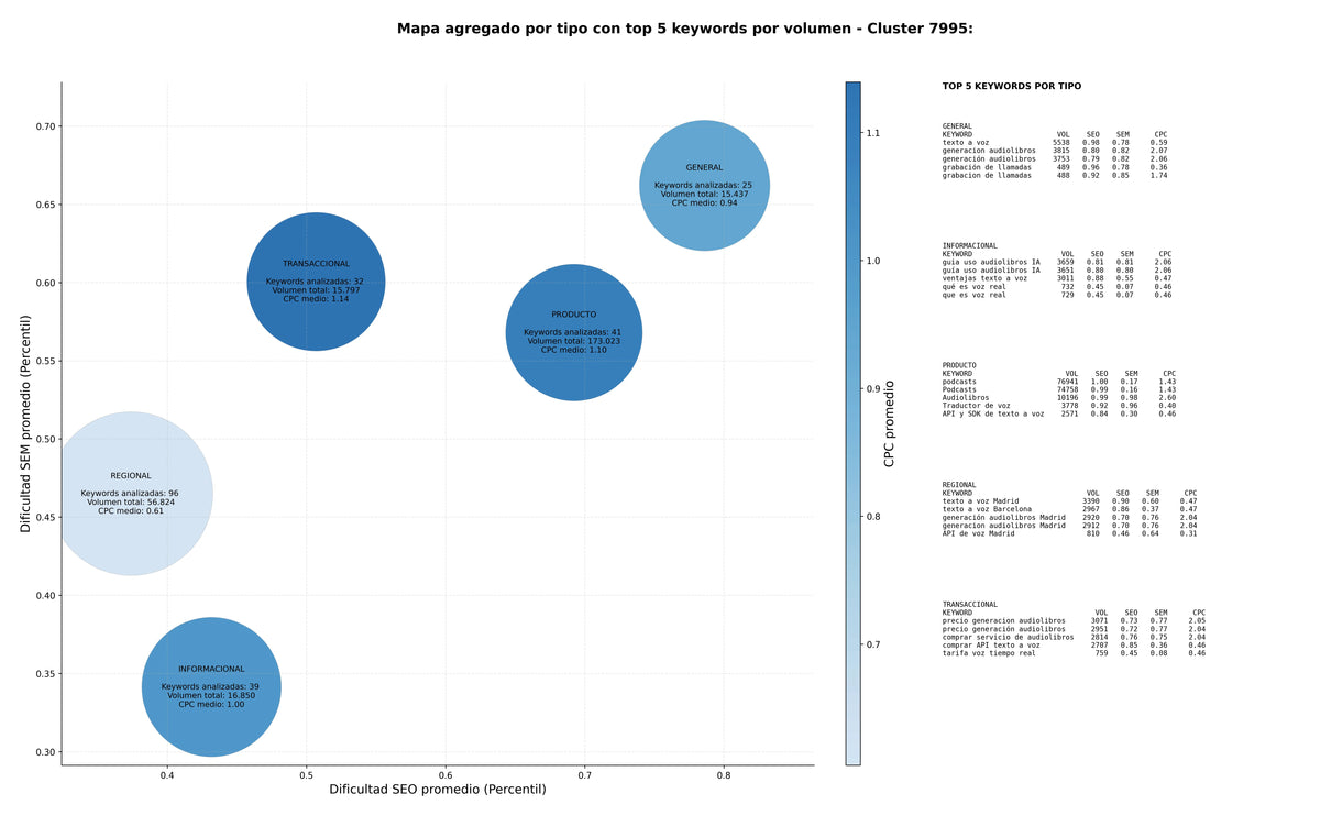 keywords mas competidas transcripción automática, voz digital, texto a voz