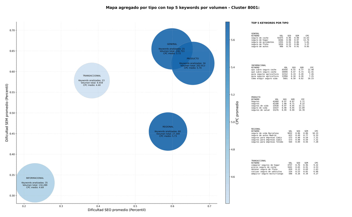 estudio de principales keywords seguro de particulares, seguro de autos, seguro de hogar