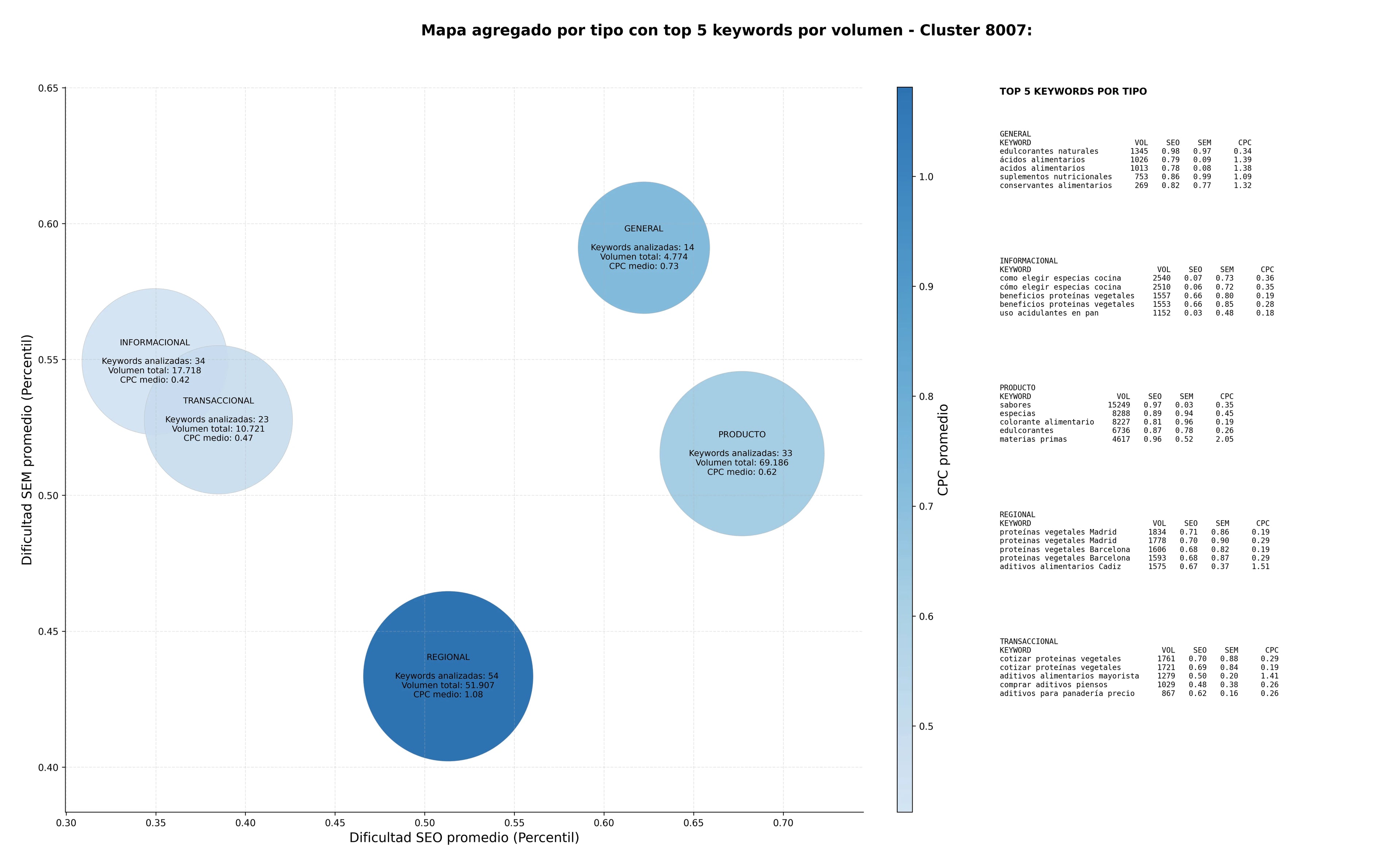 paabras clave transaccionales aditivos alimentarios, materias primas alimentarias, ácidos alimentarios