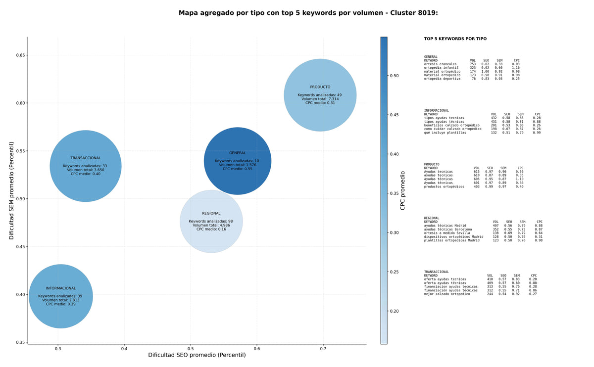 optimización de búsqueda prótesis ortopédicas, calzado ortopédico, dispositivos ortopédicos
