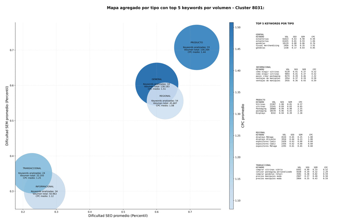 competencia SEO y SEM de keywords expositores, expositores personalizados, visual merchandising