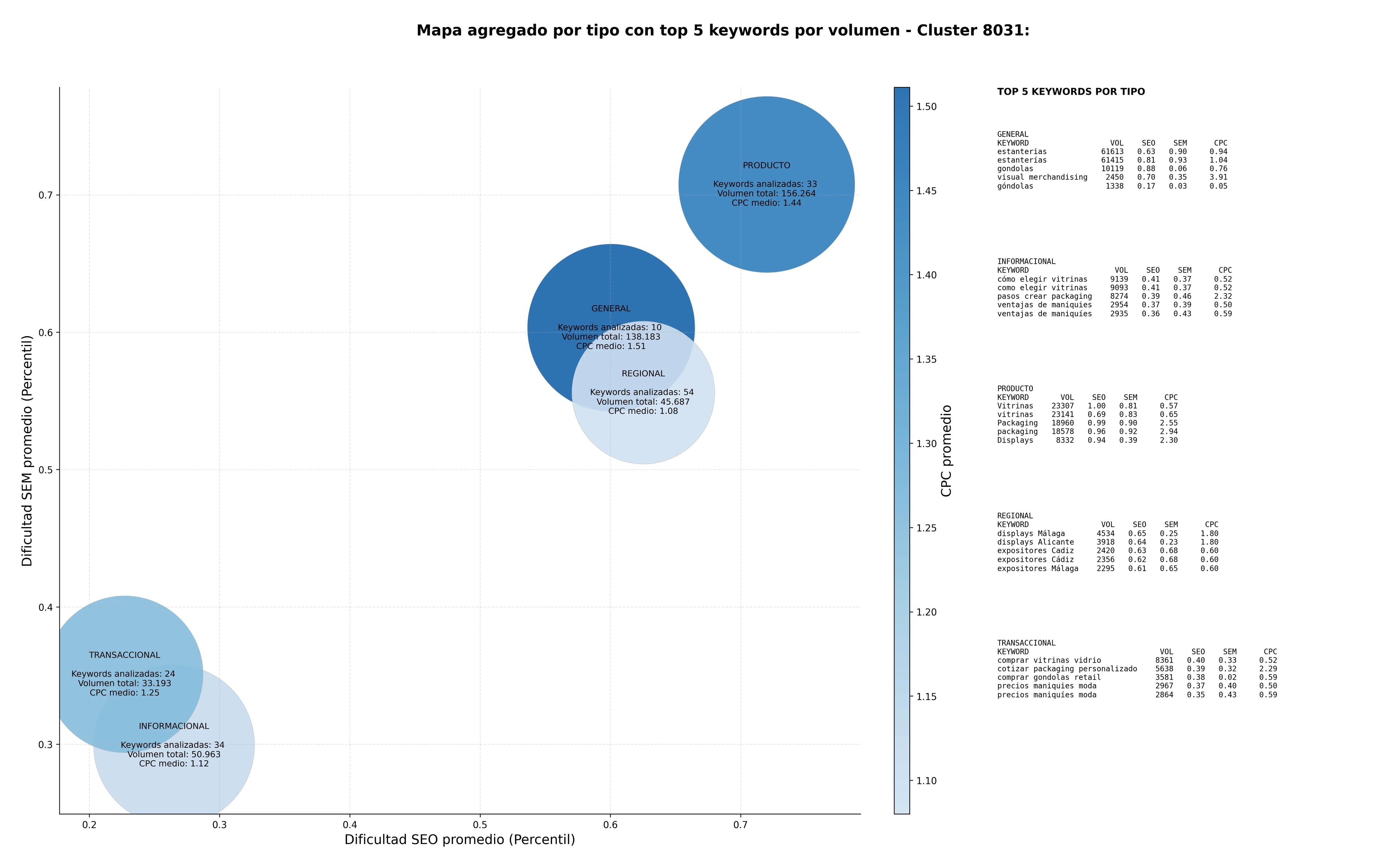 CPC, y dificultad SEO y SEM de keywords displays, expositores de cartón, stands
