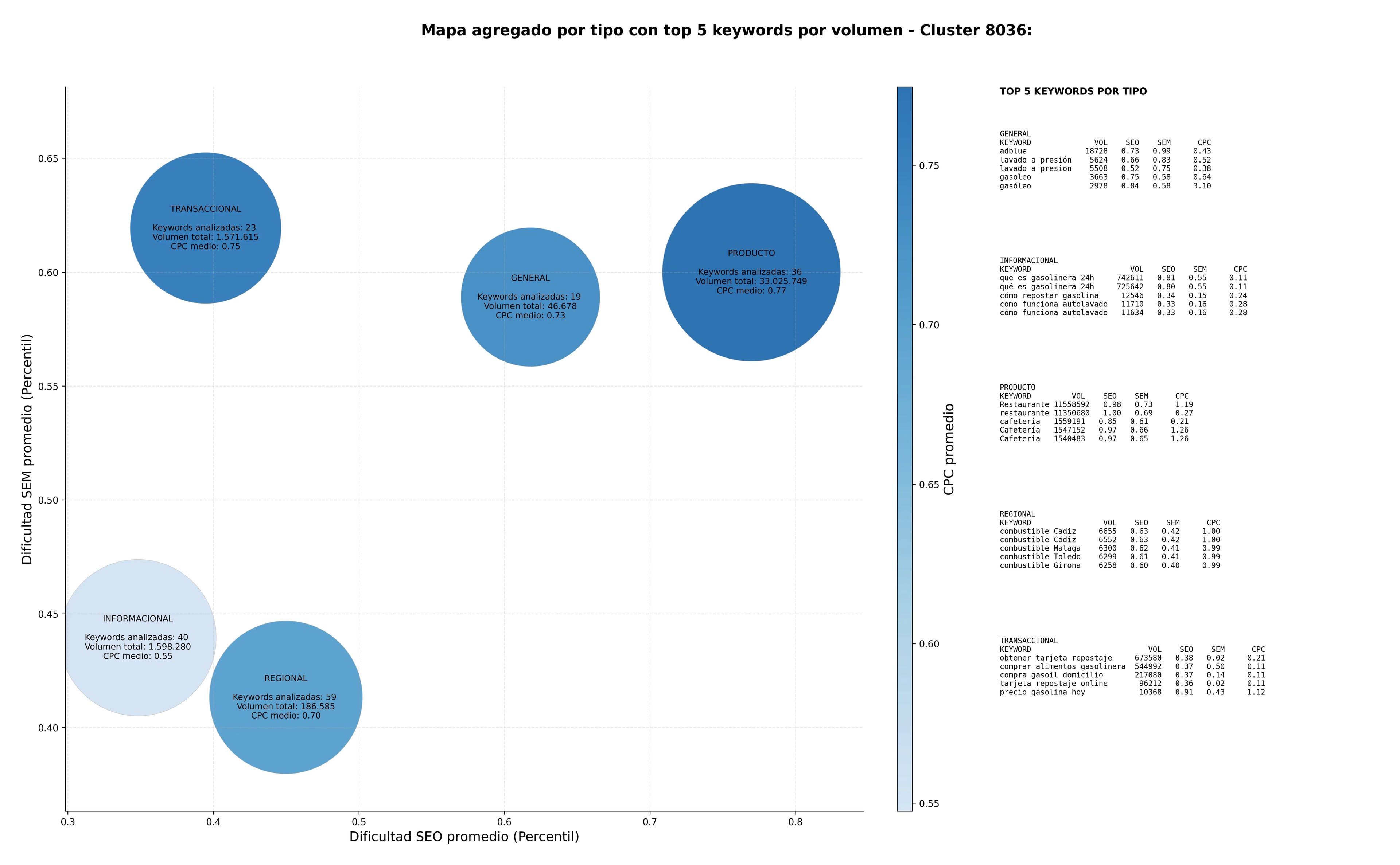 competencia SEO y SEM de keywords estaciones de servicio, servicio de restauración, adblue