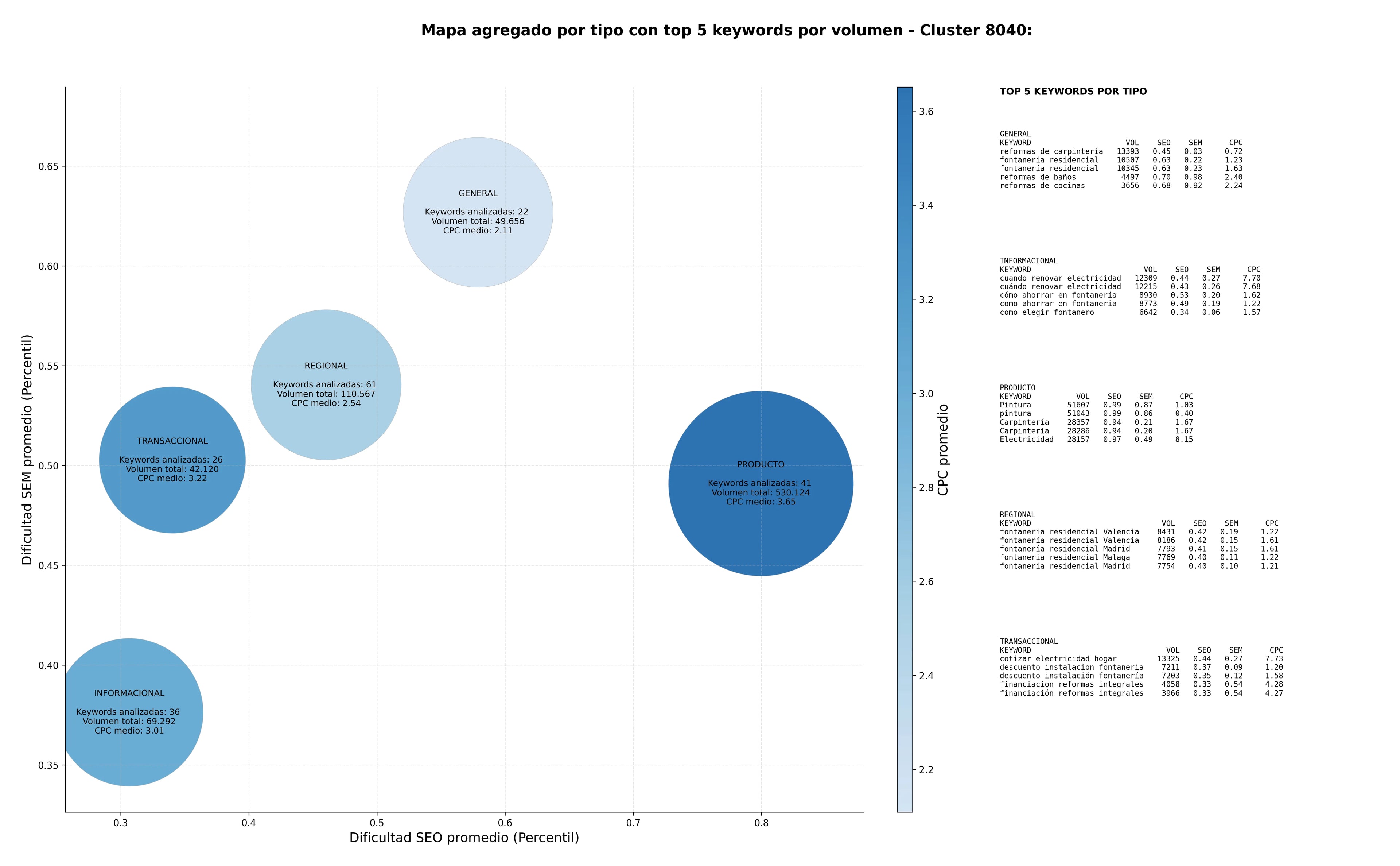 estudio de principales keywords electricidad doméstica, reformas de baños, reformas de fachadas